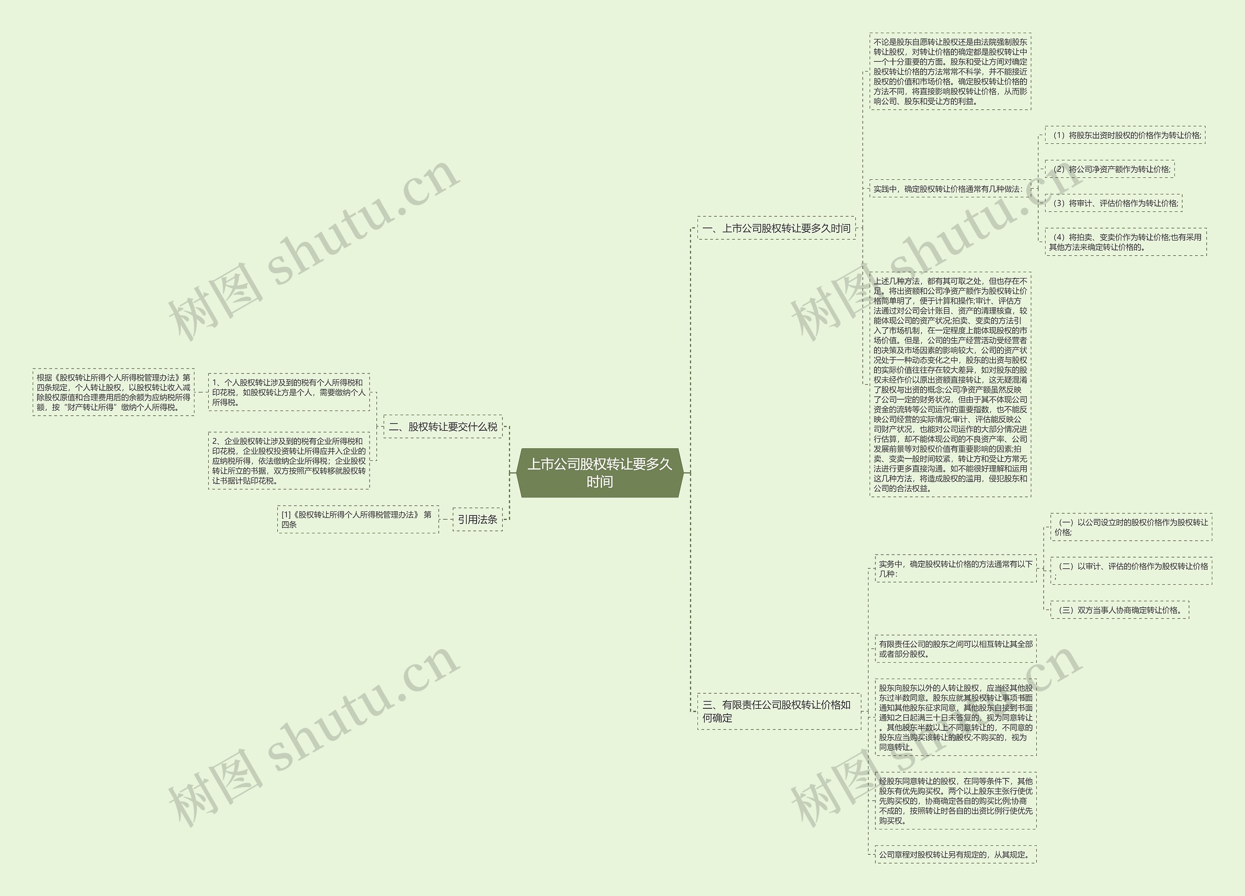 上市公司股权转让要多久时间思维导图