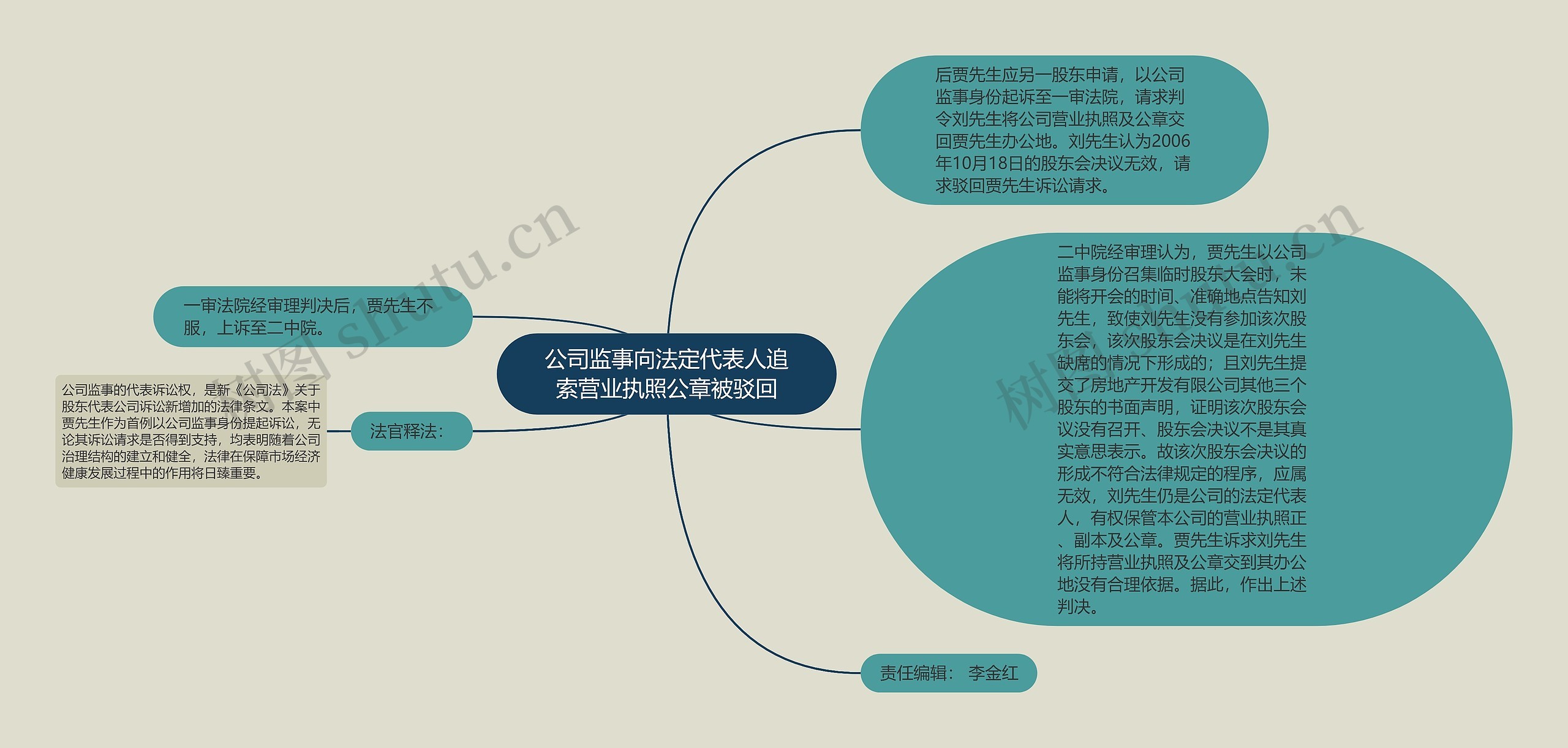 公司监事向法定代表人追索营业执照公章被驳回思维导图