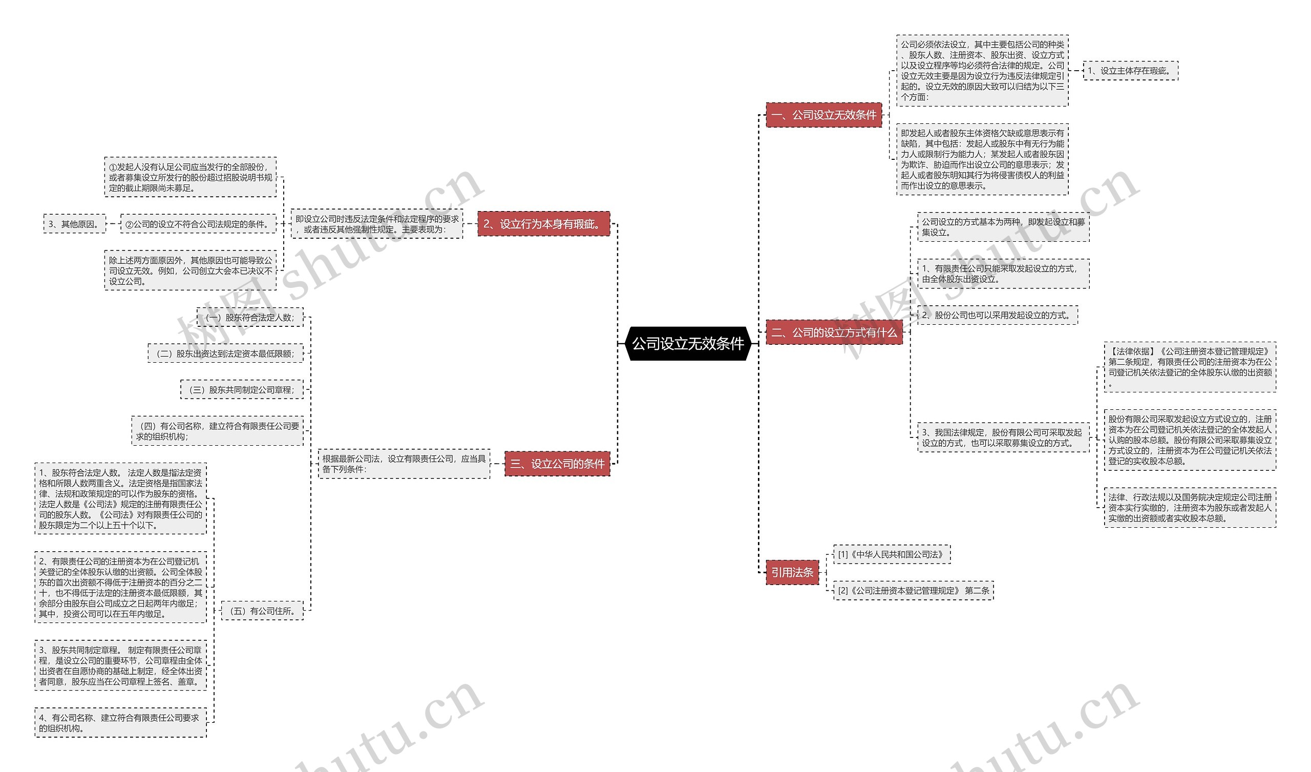 公司设立无效条件思维导图