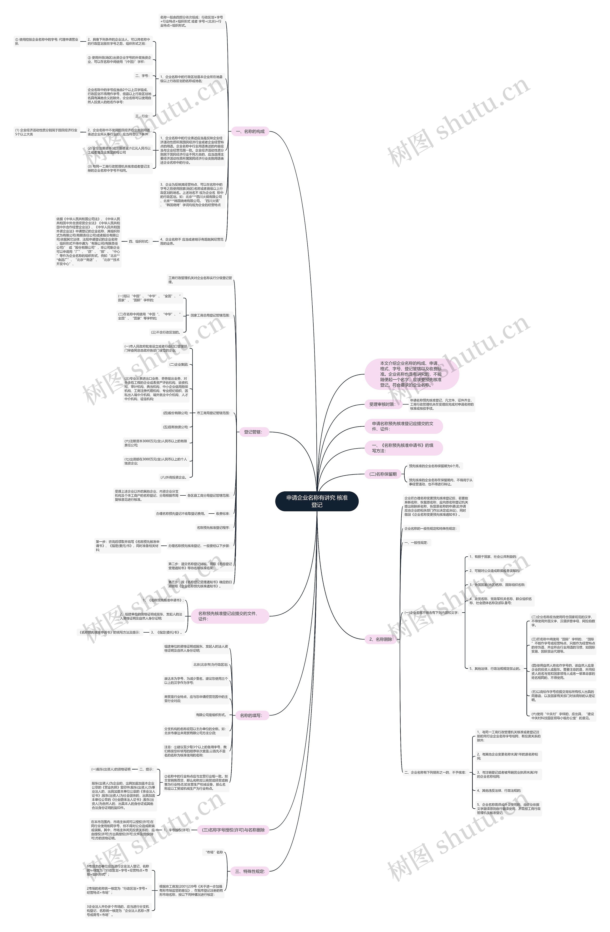 申请企业名称有讲究 核准登记思维导图