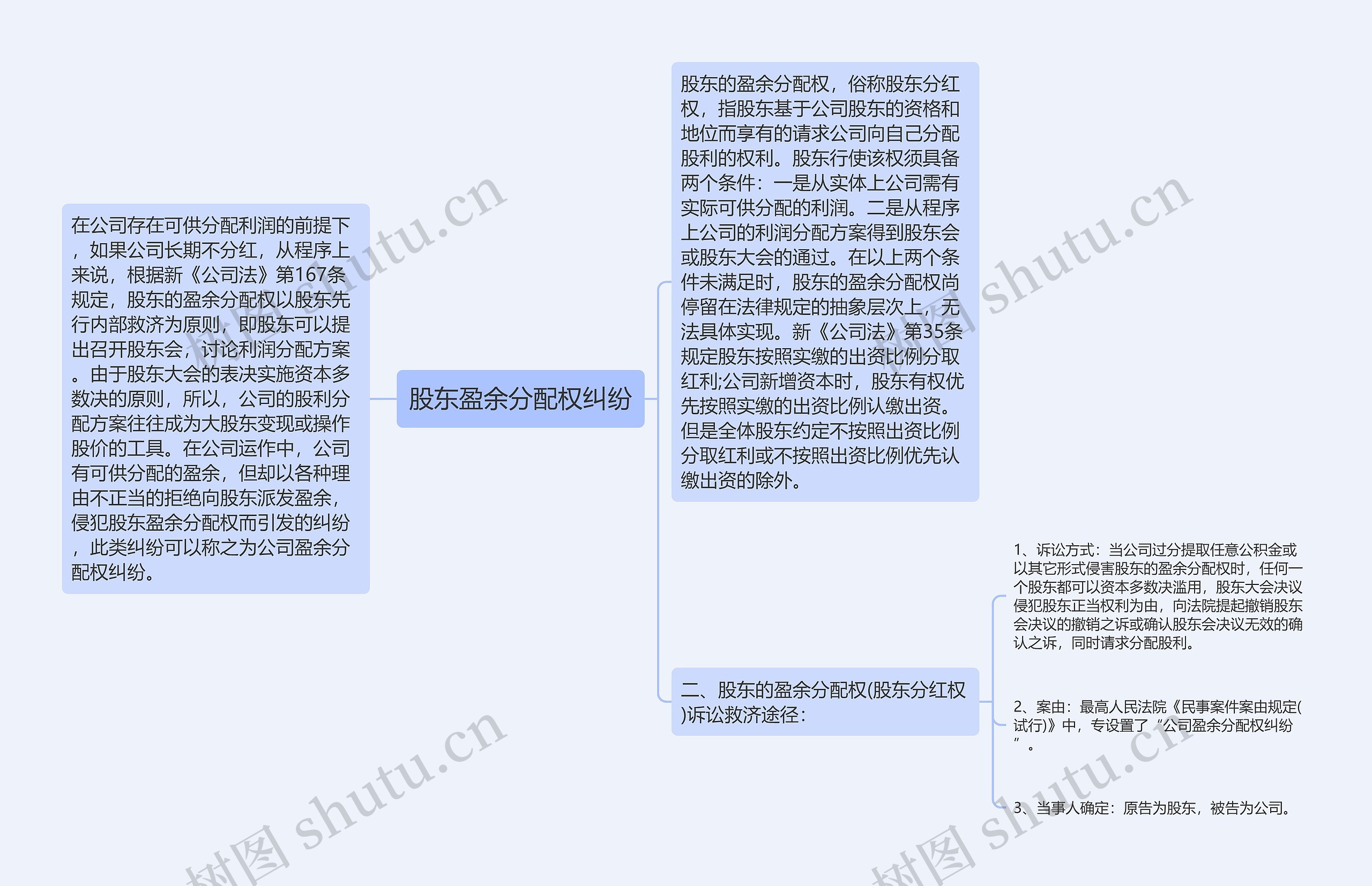 股东盈余分配权纠纷