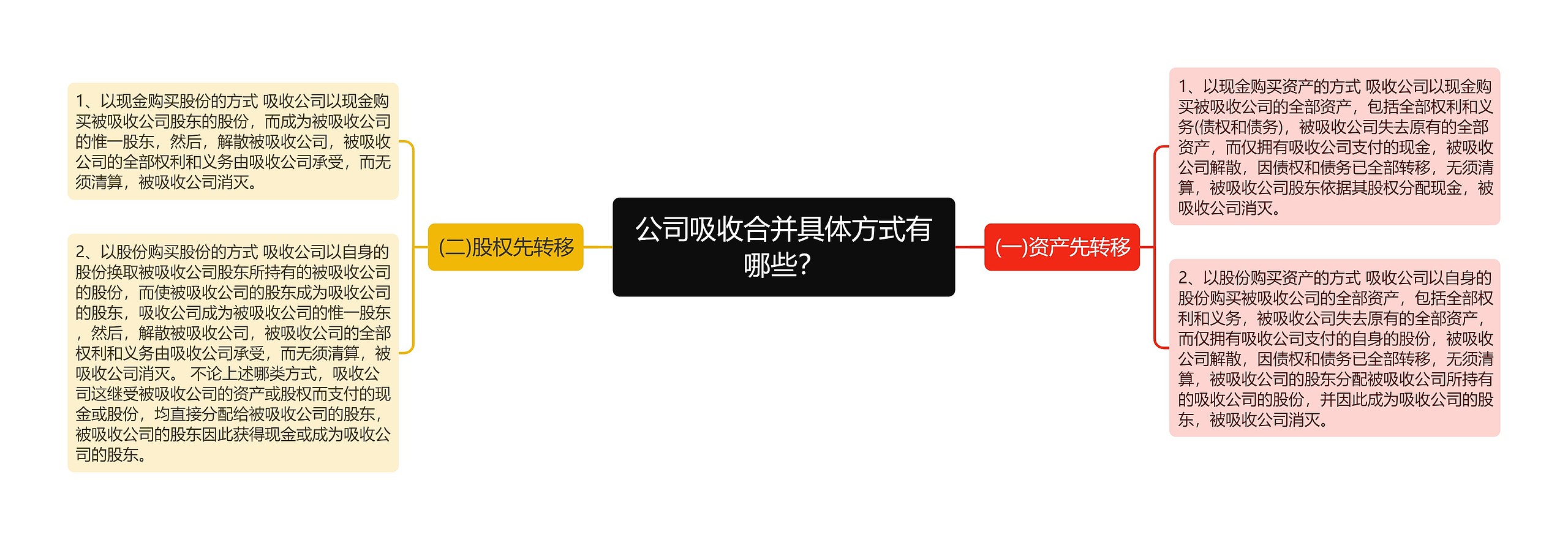 公司吸收合并具体方式有哪些？思维导图