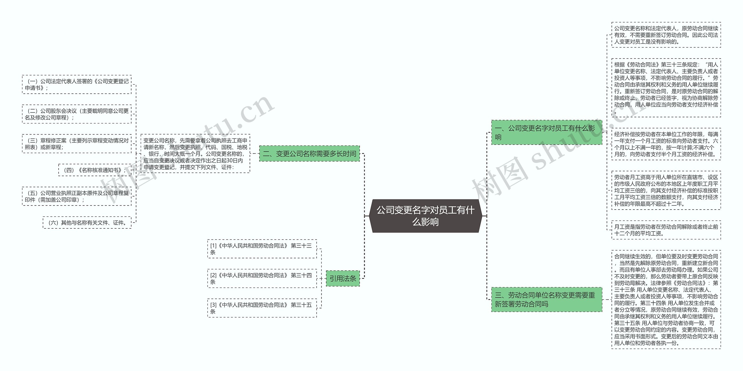 公司变更名字对员工有什么影响思维导图