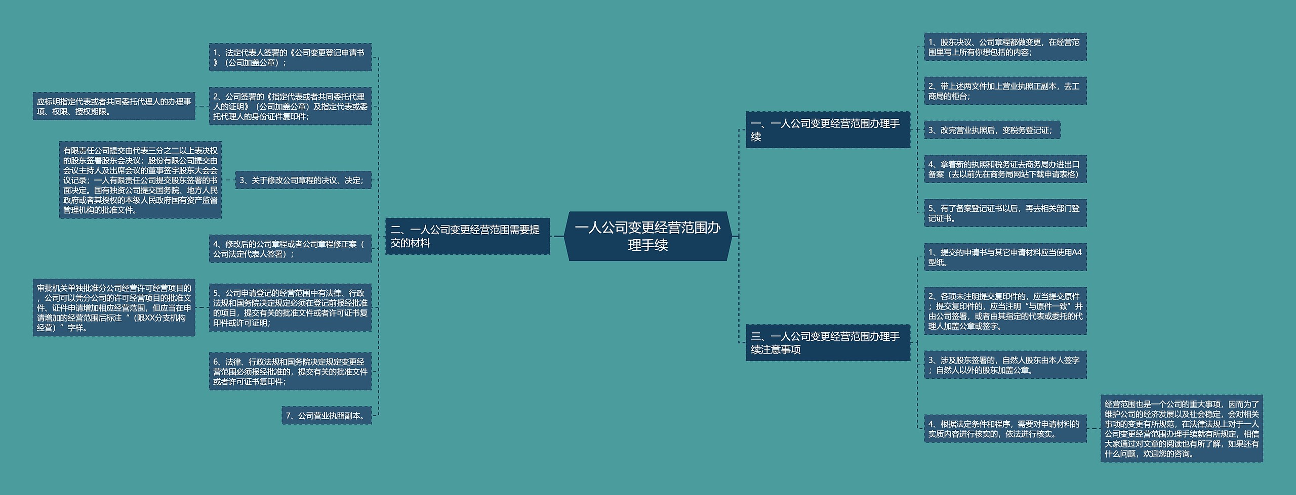 一人公司变更经营范围办理手续思维导图