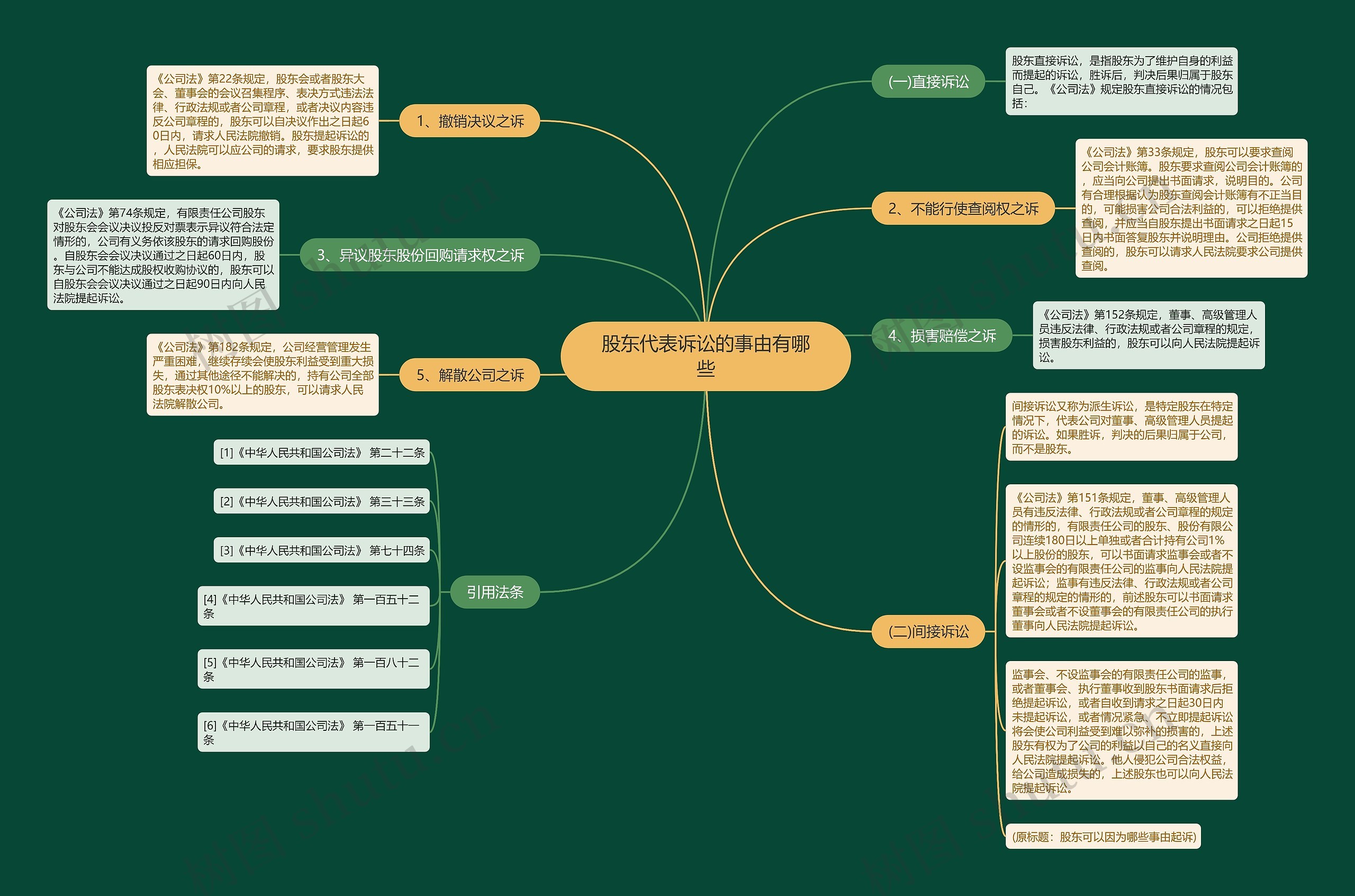 股东代表诉讼的事由有哪些思维导图