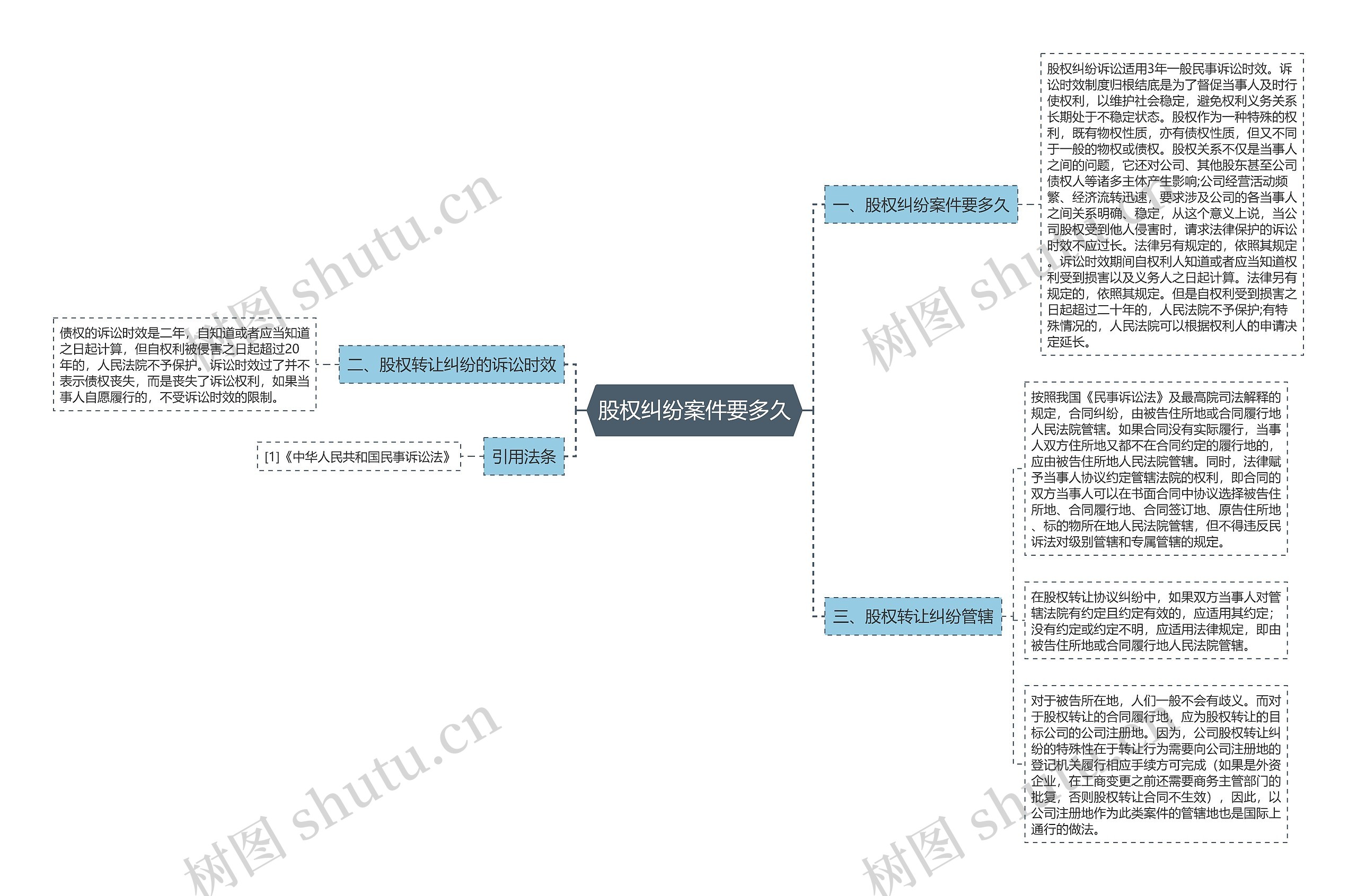 股权纠纷案件要多久思维导图