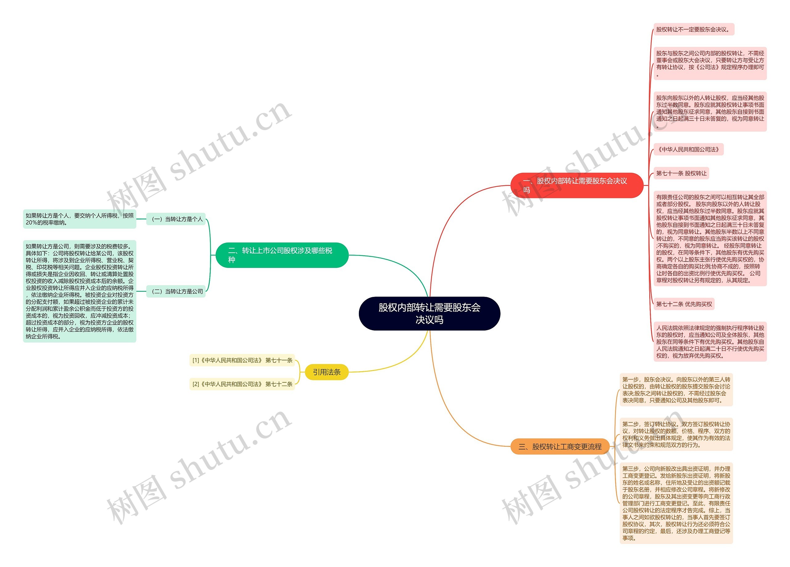 股权内部转让需要股东会决议吗思维导图