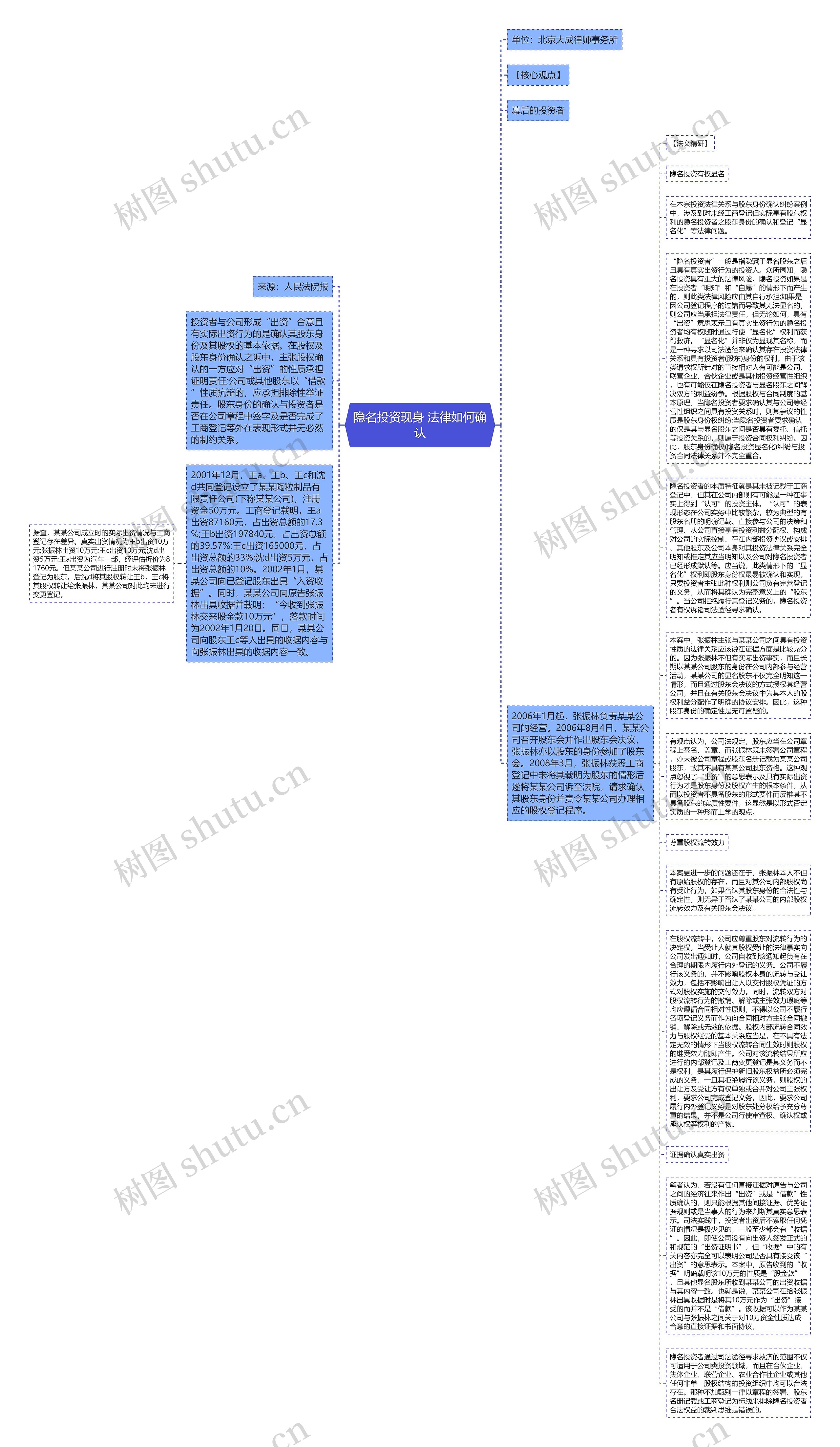 隐名投资现身 法律如何确认思维导图