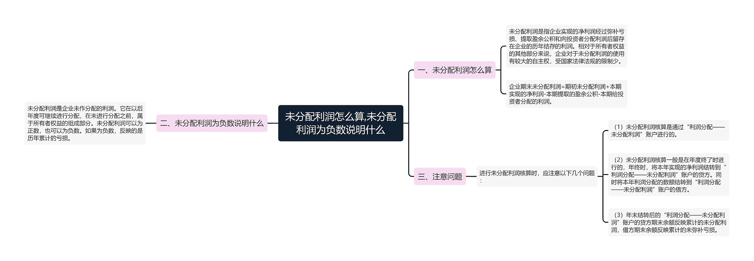 未分配利润怎么算,未分配利润为负数说明什么思维导图