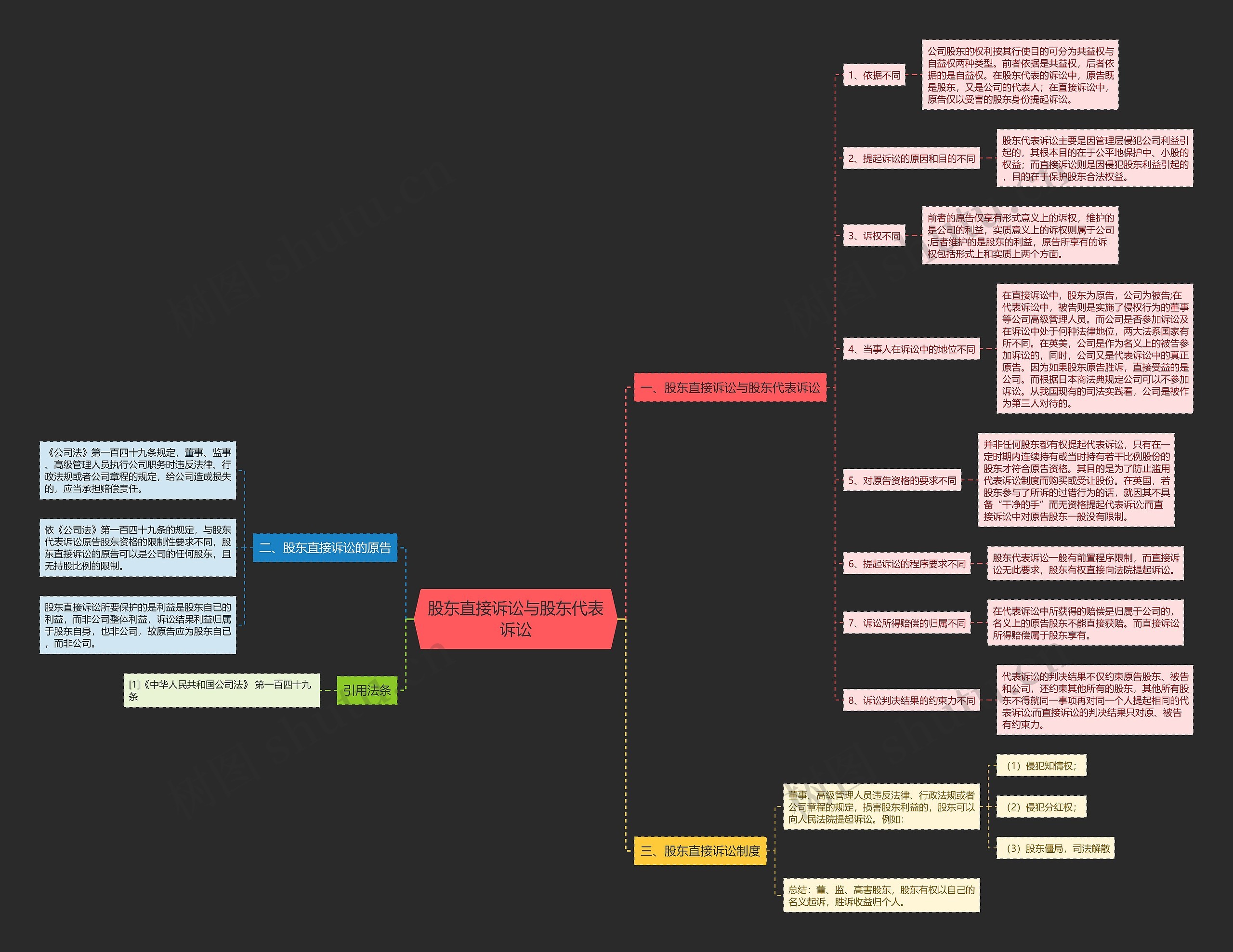 股东直接诉讼与股东代表诉讼思维导图