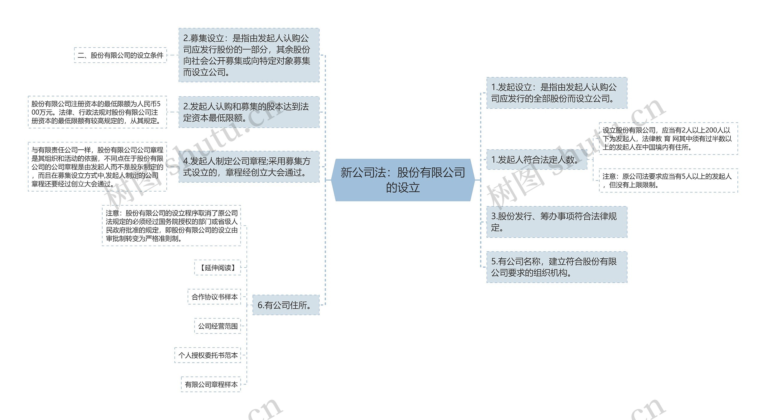 新公司法：股份有限公司的设立思维导图