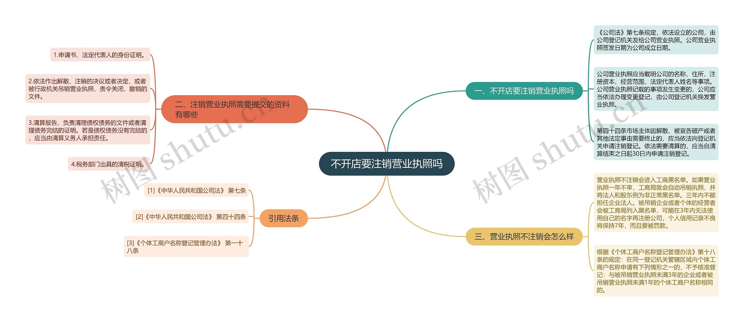 不开店要注销营业执照吗思维导图