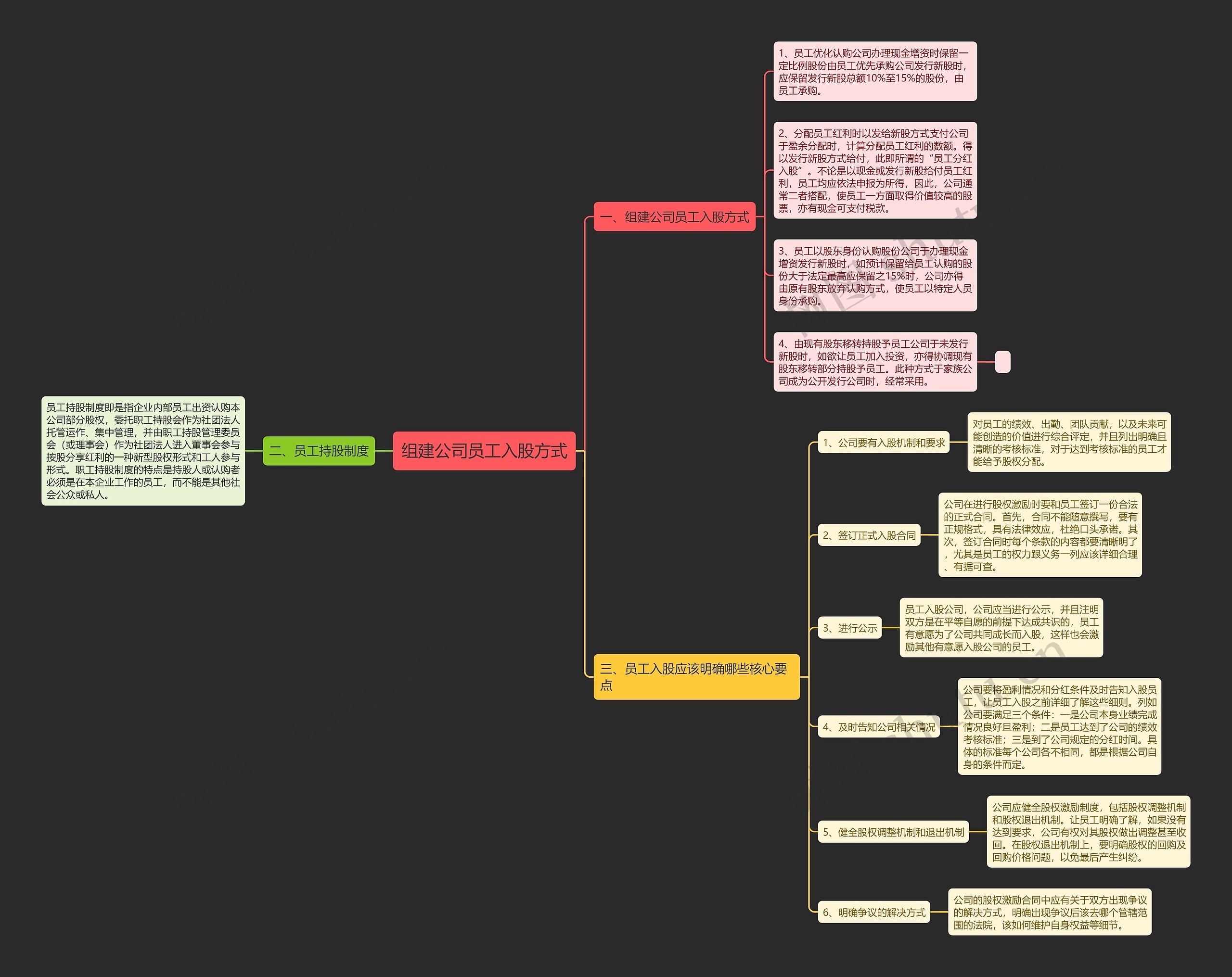 组建公司员工入股方式思维导图