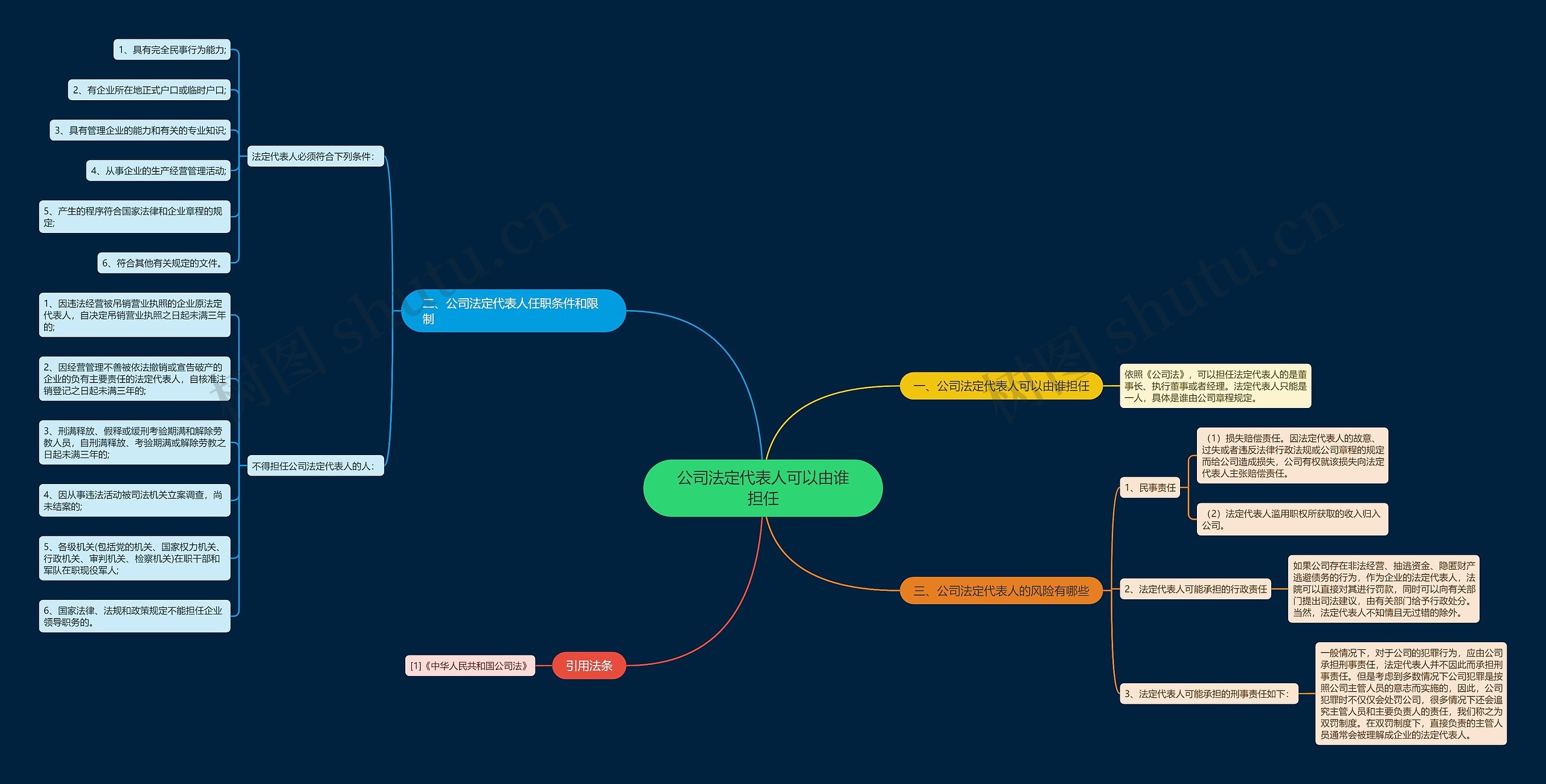 公司法定代表人可以由谁担任思维导图