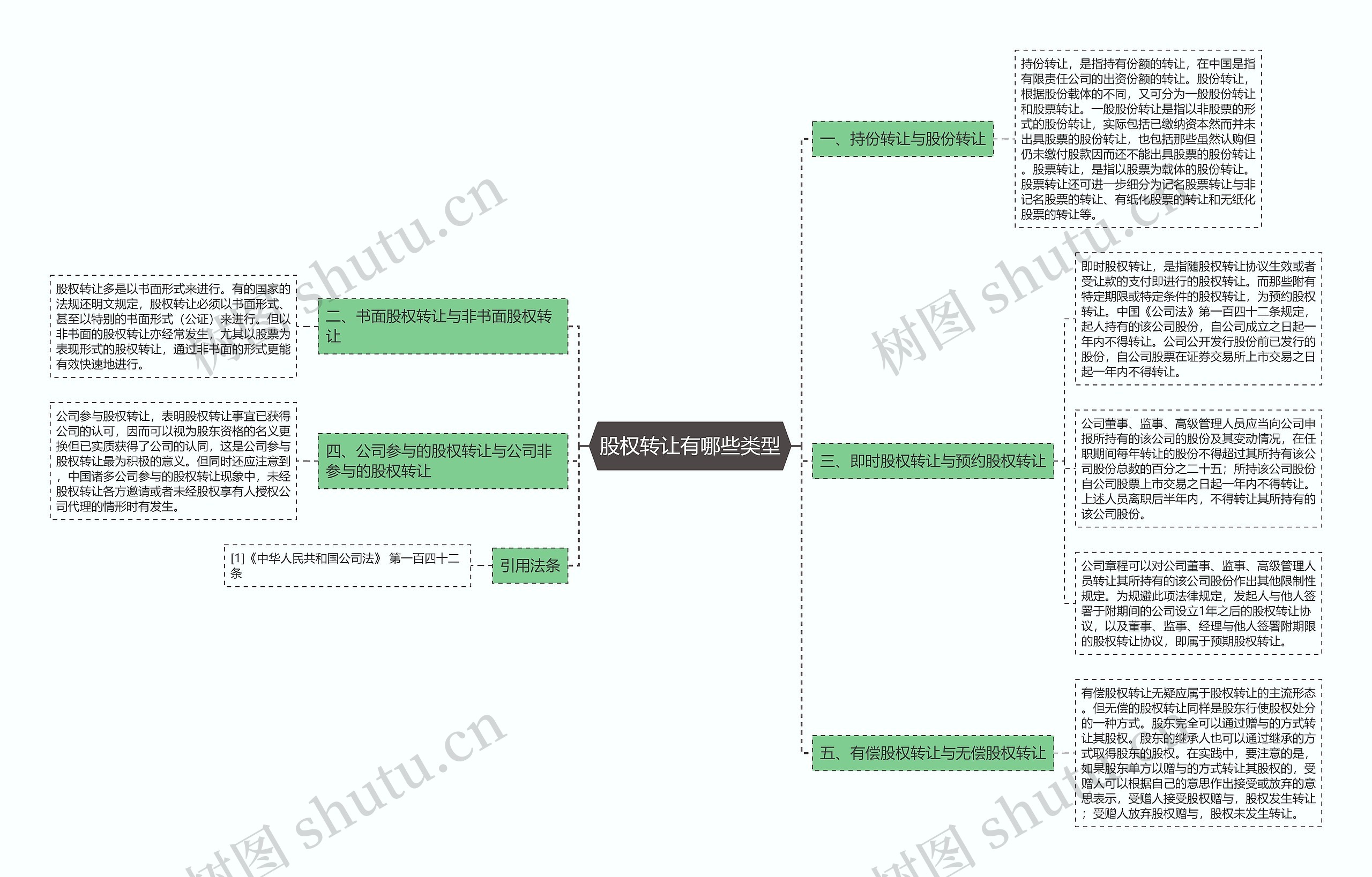 股权转让有哪些类型思维导图