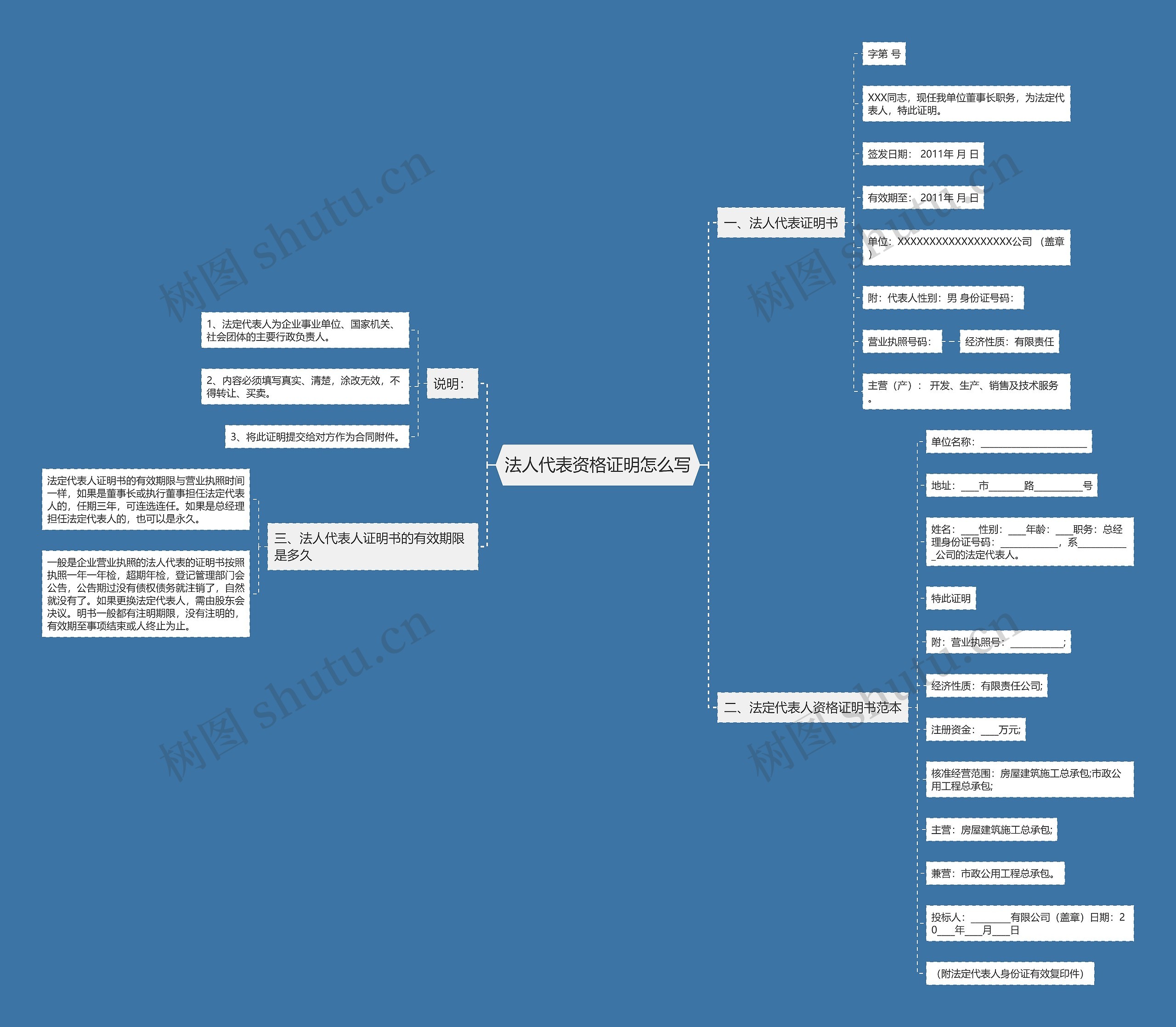 法人代表资格证明怎么写思维导图
