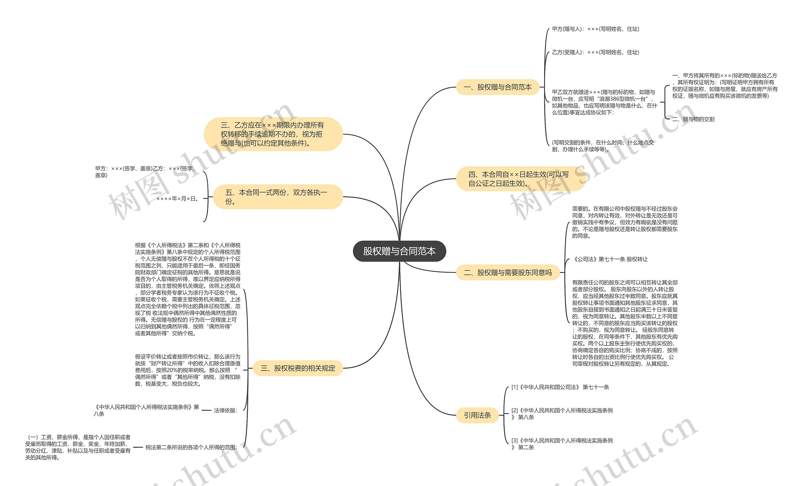 股权赠与合同范本思维导图