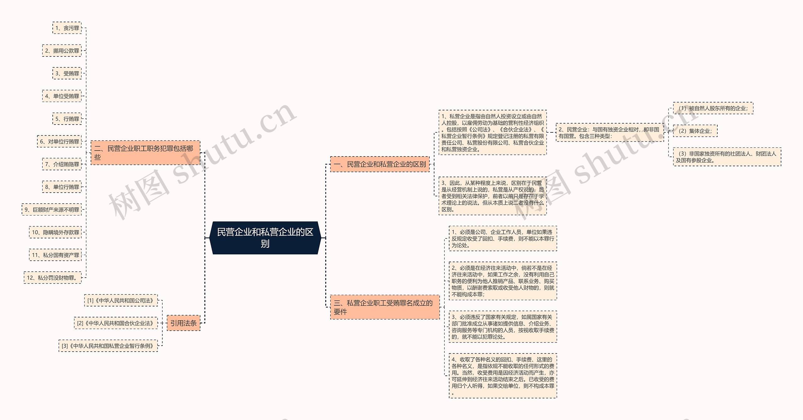 民营企业和私营企业的区别思维导图