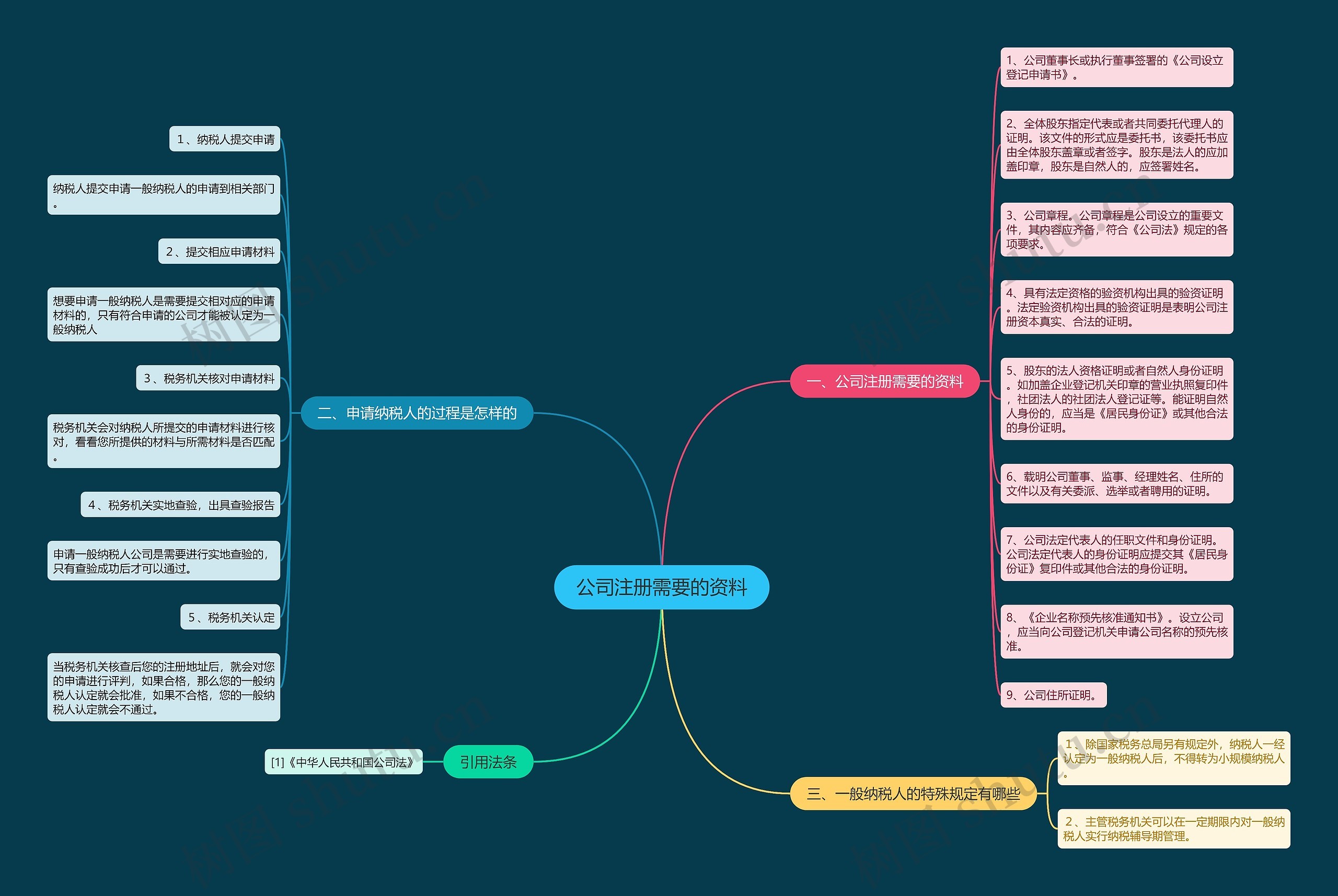 公司注册需要的资料思维导图