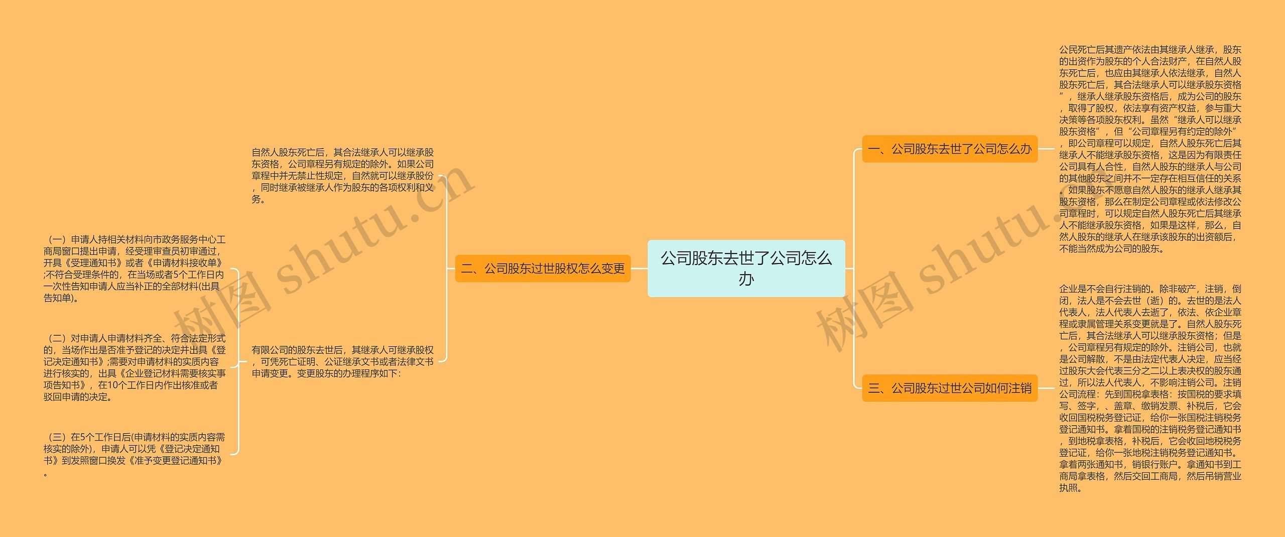 公司股东去世了公司怎么办