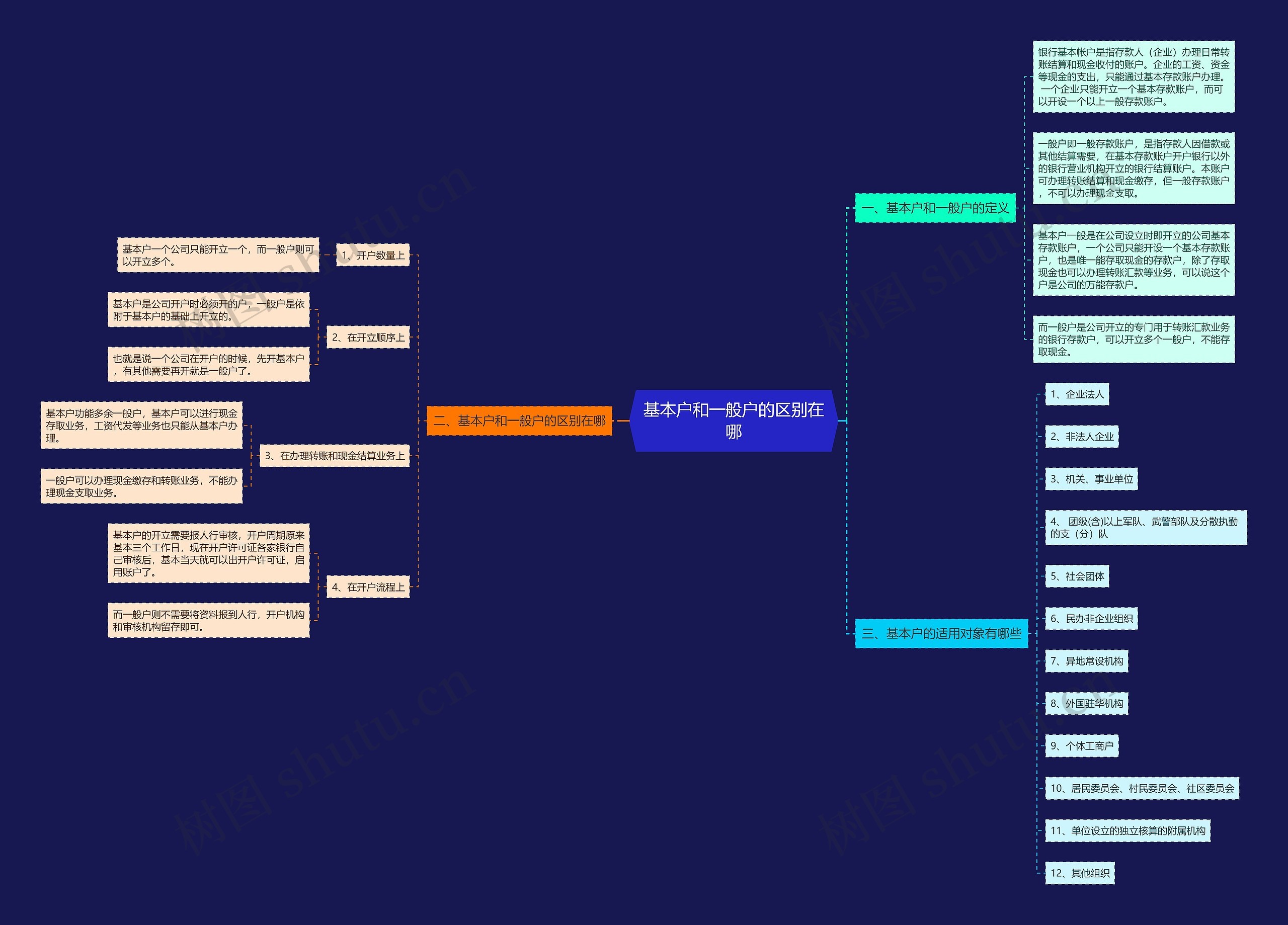 基本户和一般户的区别在哪思维导图