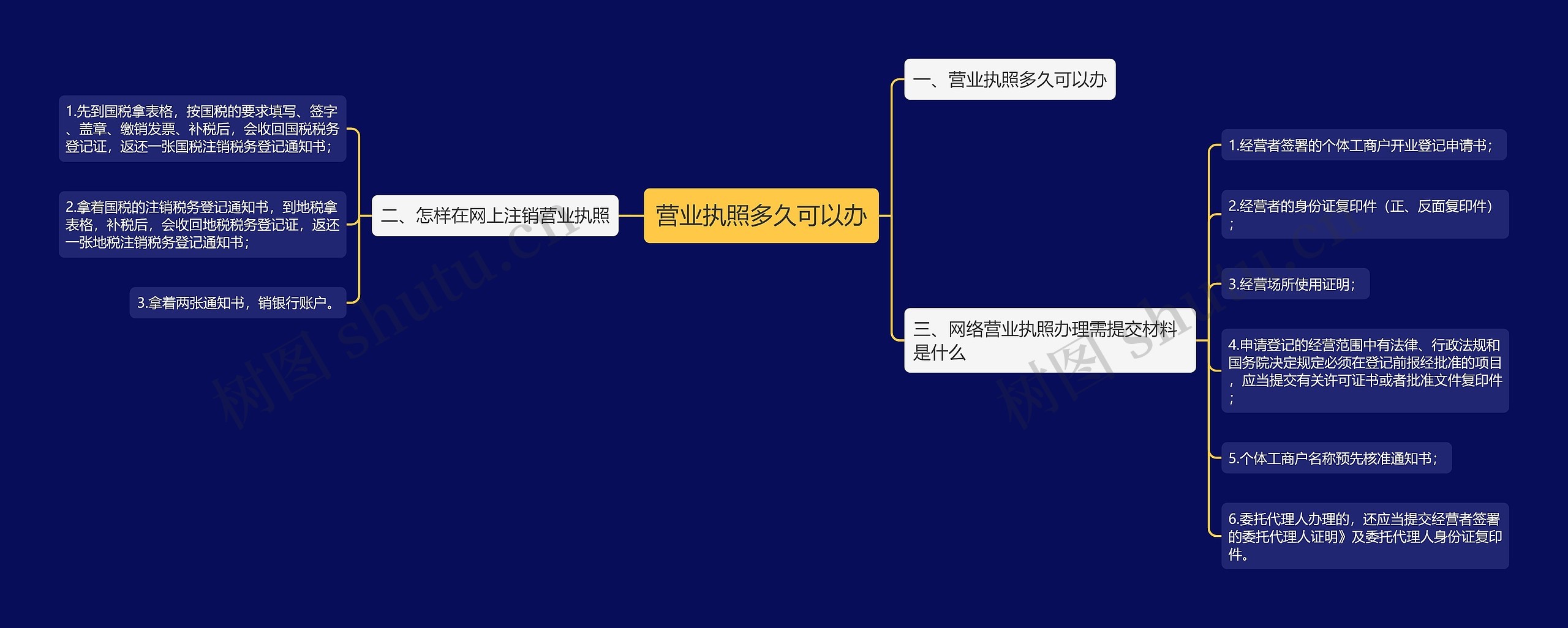 营业执照多久可以办思维导图