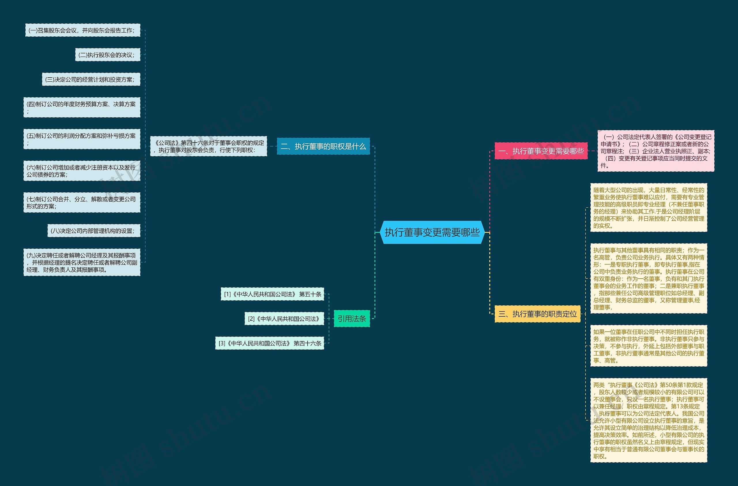 执行董事变更需要哪些思维导图