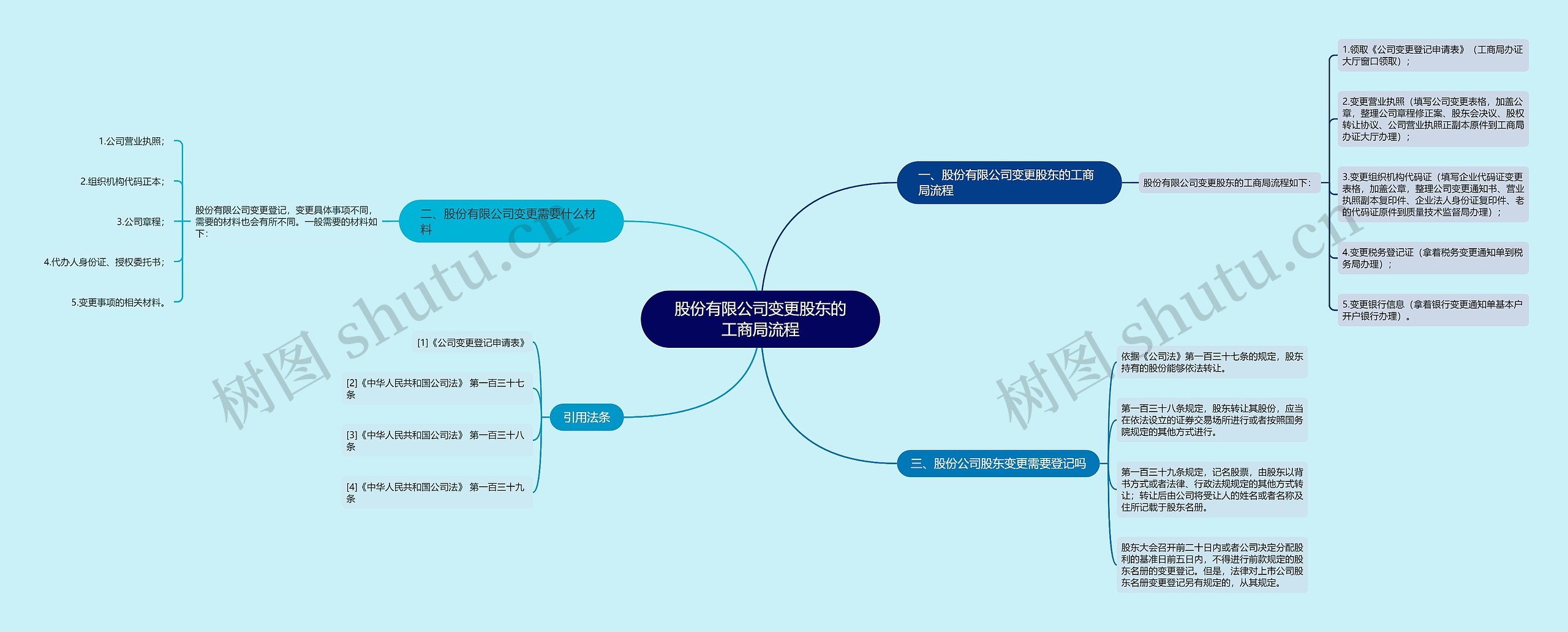 股份有限公司变更股东的工商局流程