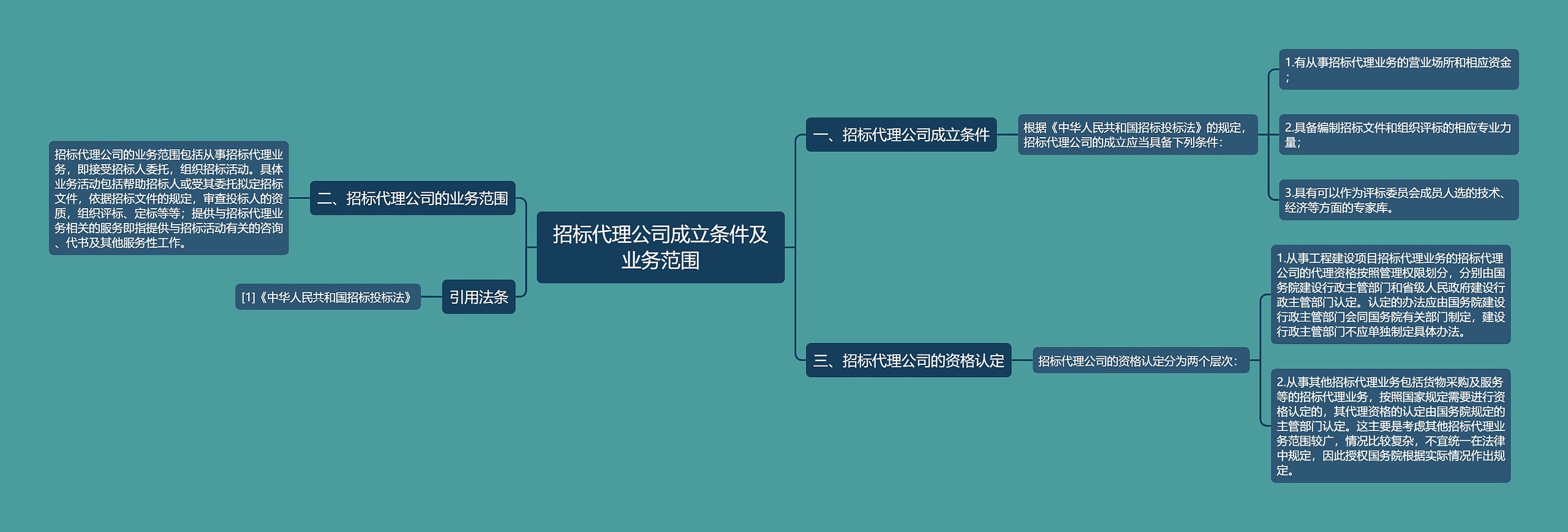 招标代理公司成立条件及业务范围