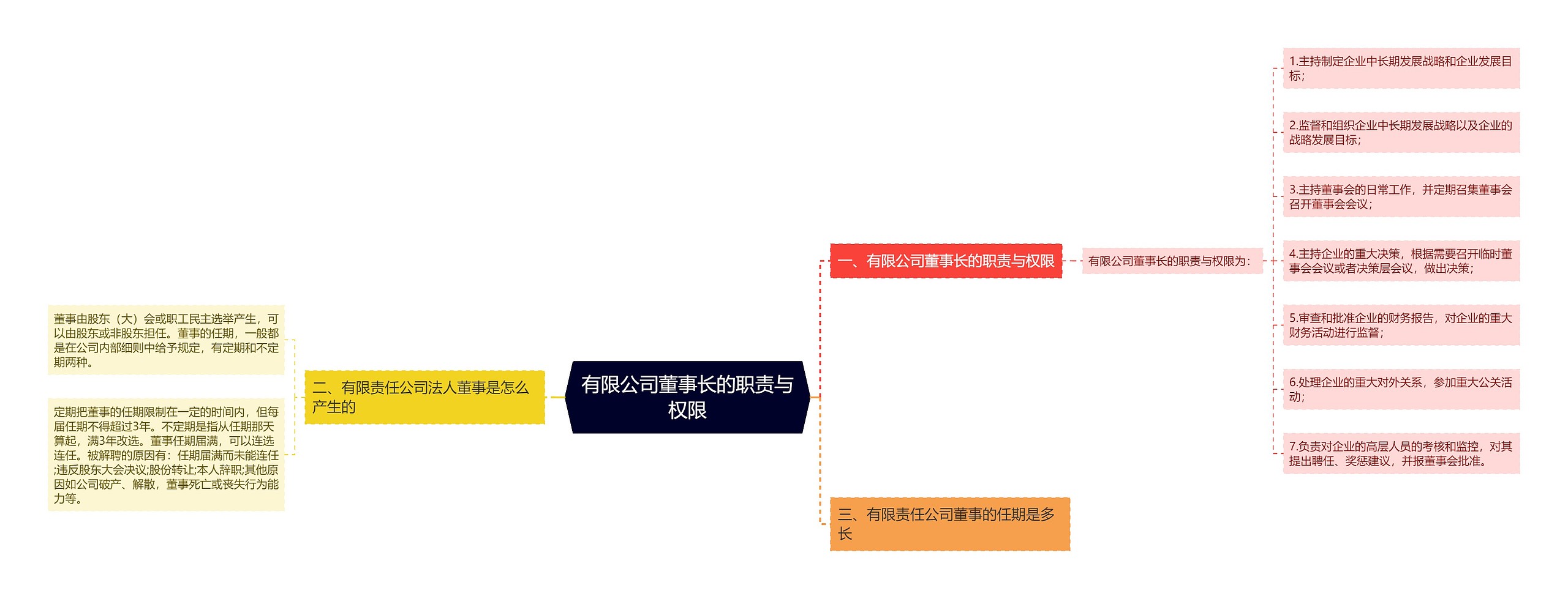 有限公司董事长的职责与权限思维导图