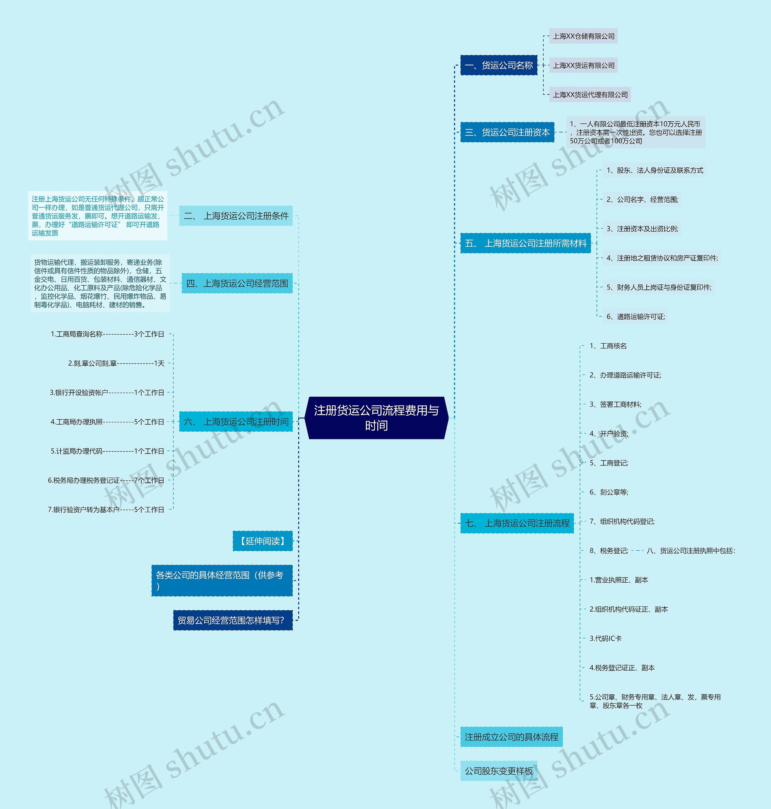 注册货运公司流程费用与时间