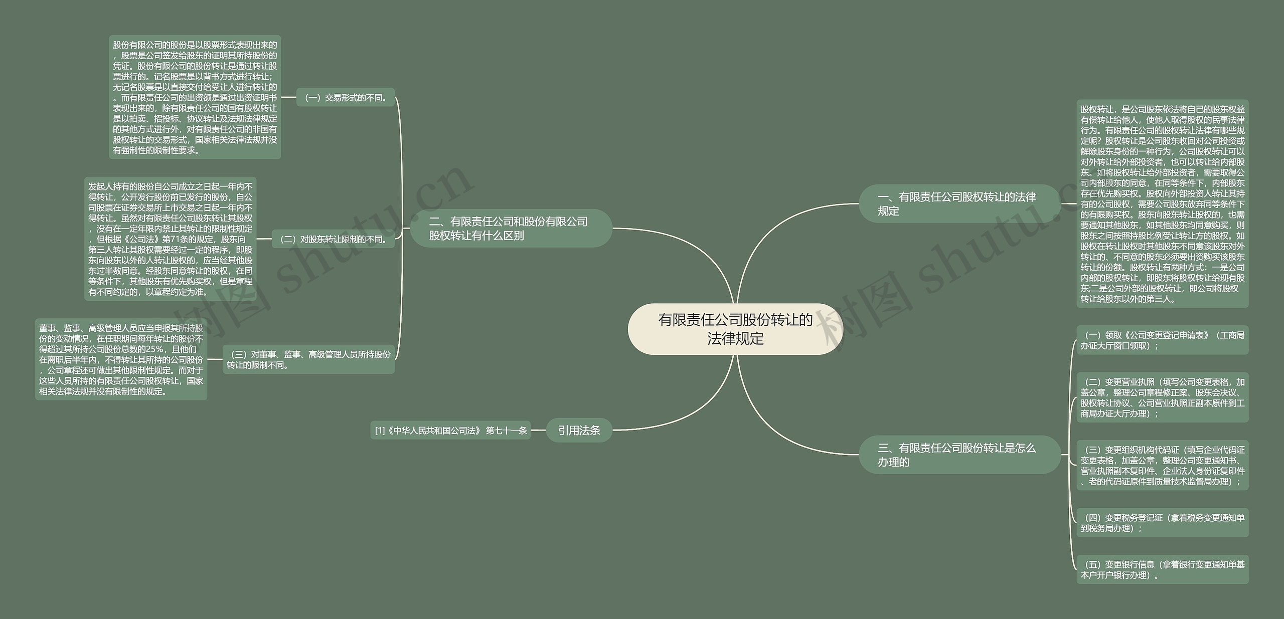 有限责任公司股份转让的法律规定思维导图