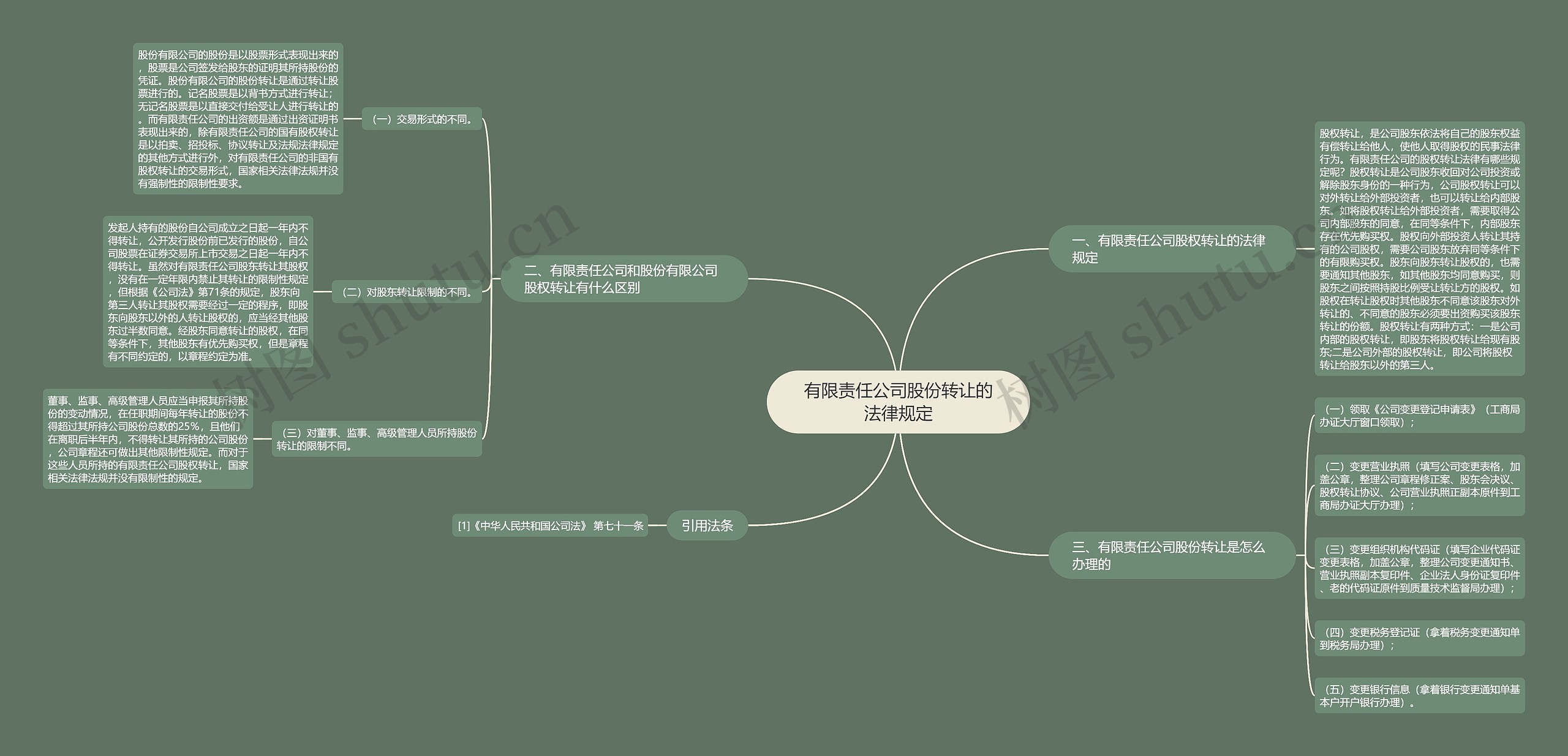 有限责任公司股份转让的法律规定 有限责任公司股份转让的法律规定