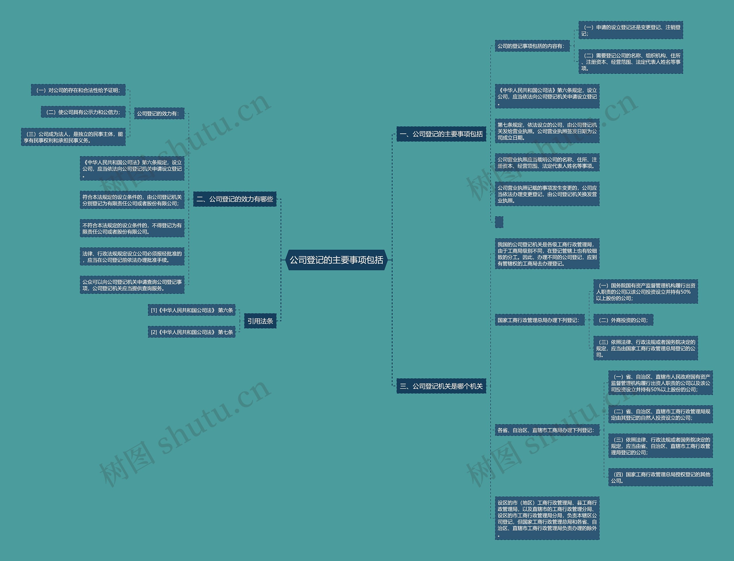 公司登记的主要事项包括思维导图
