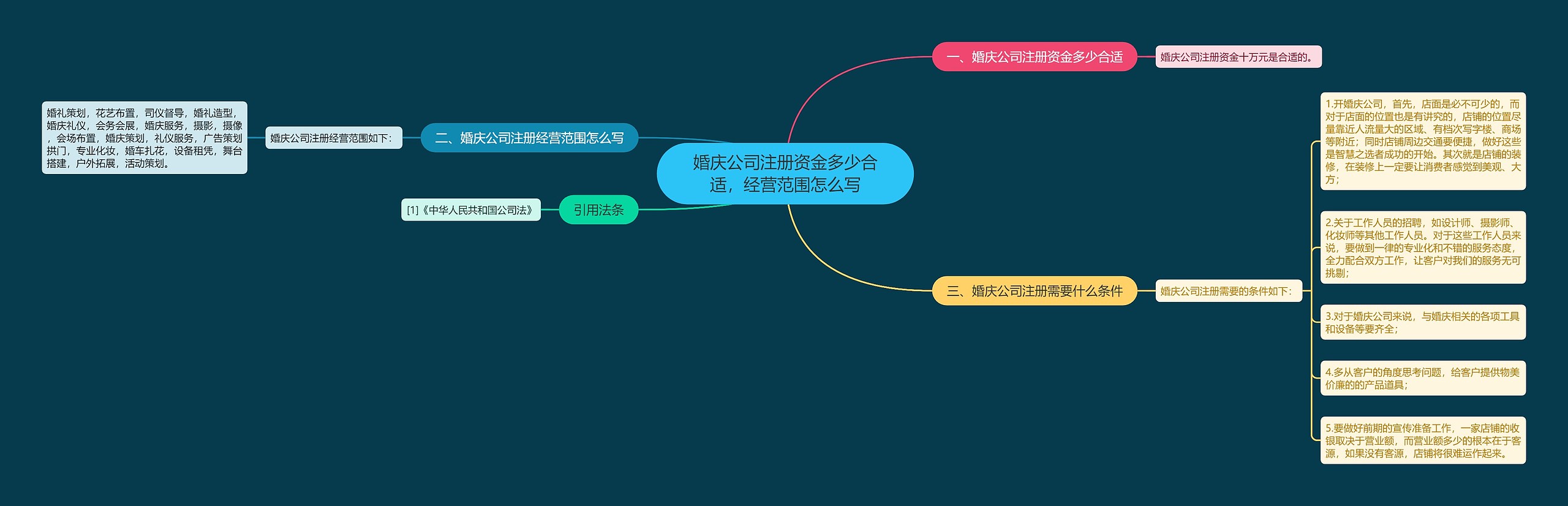 婚庆公司注册资金多少合适，经营范围怎么写