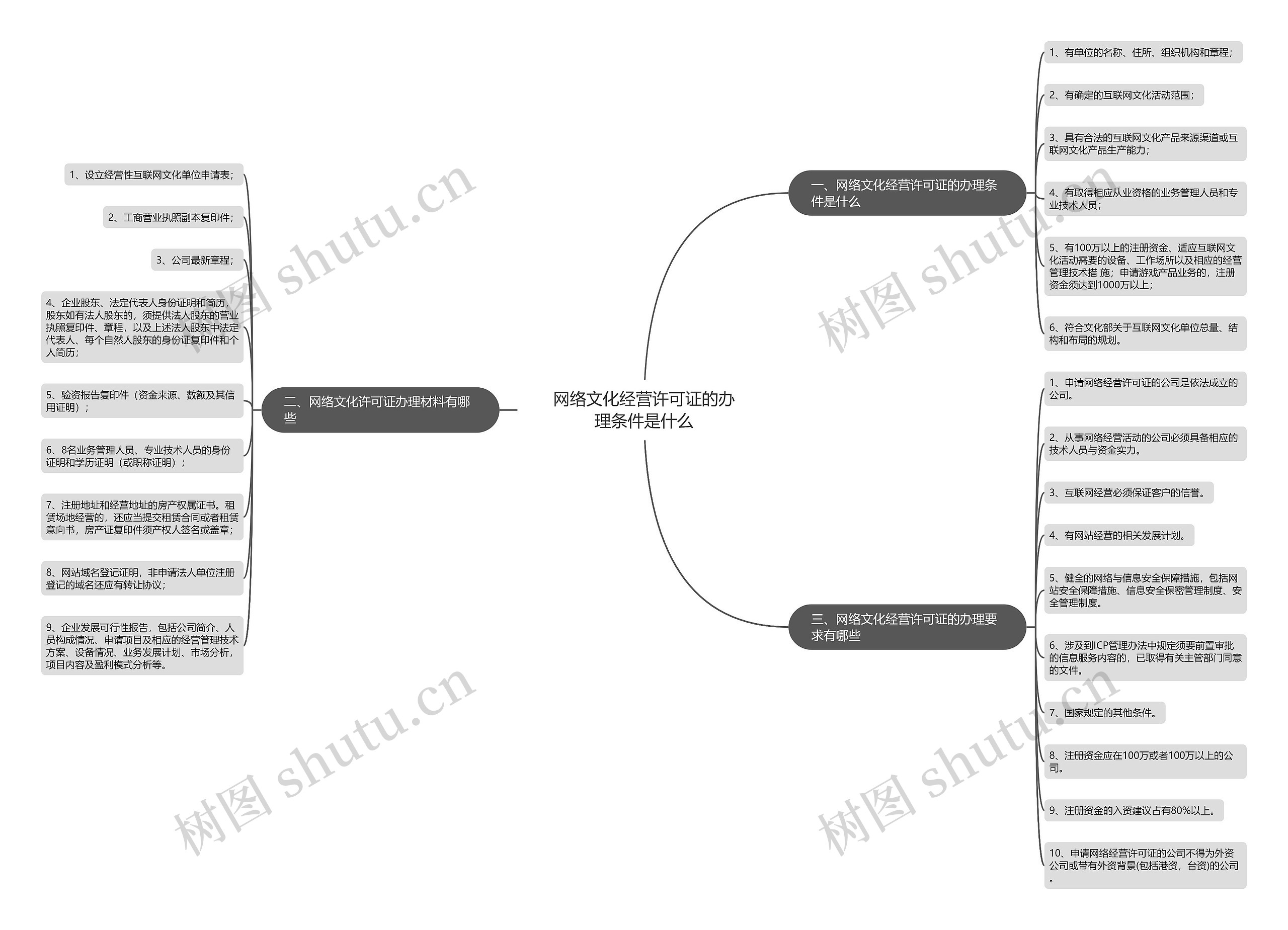 网络文化经营许可证的办理条件是什么思维导图