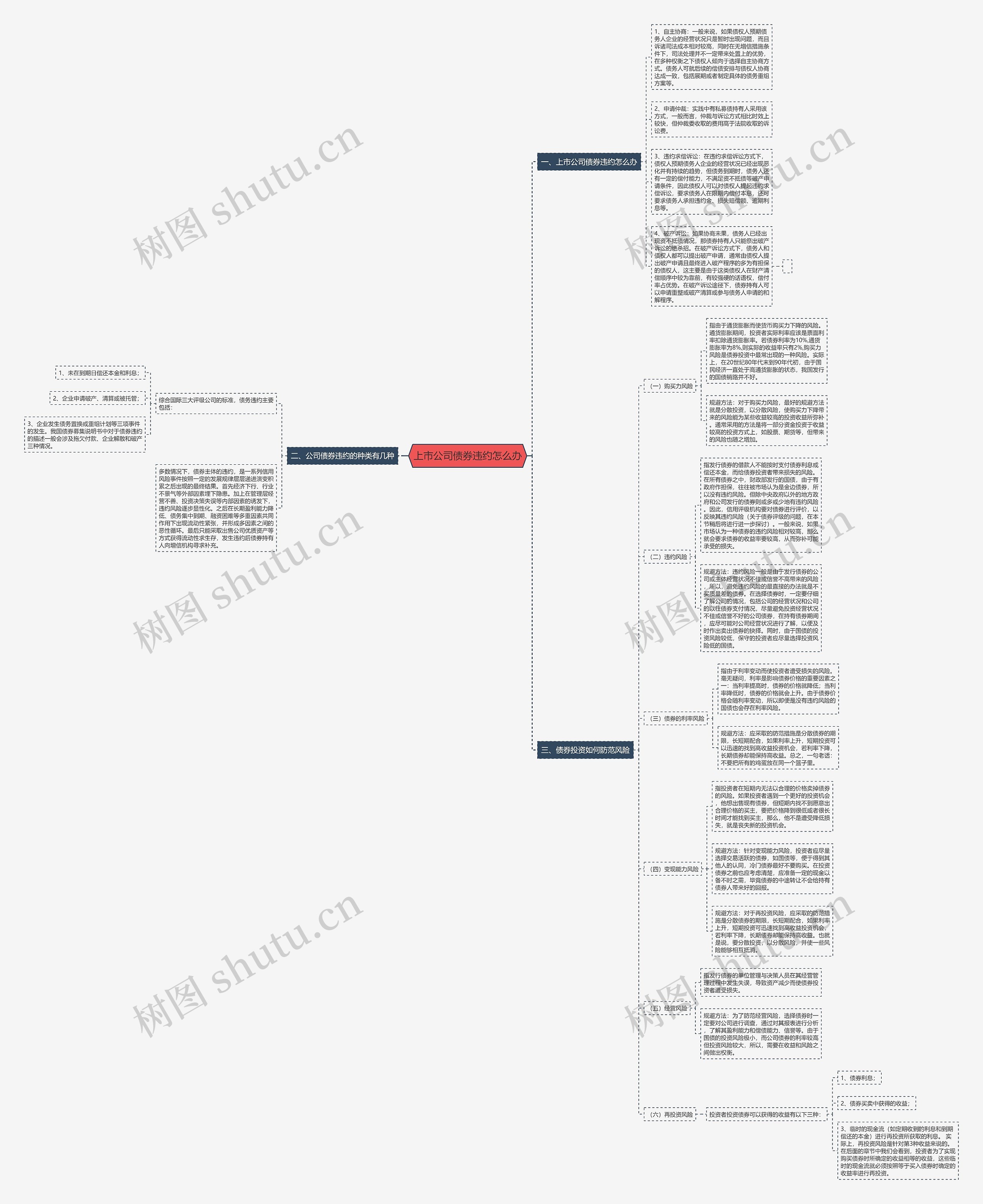 上市公司债券违约怎么办思维导图