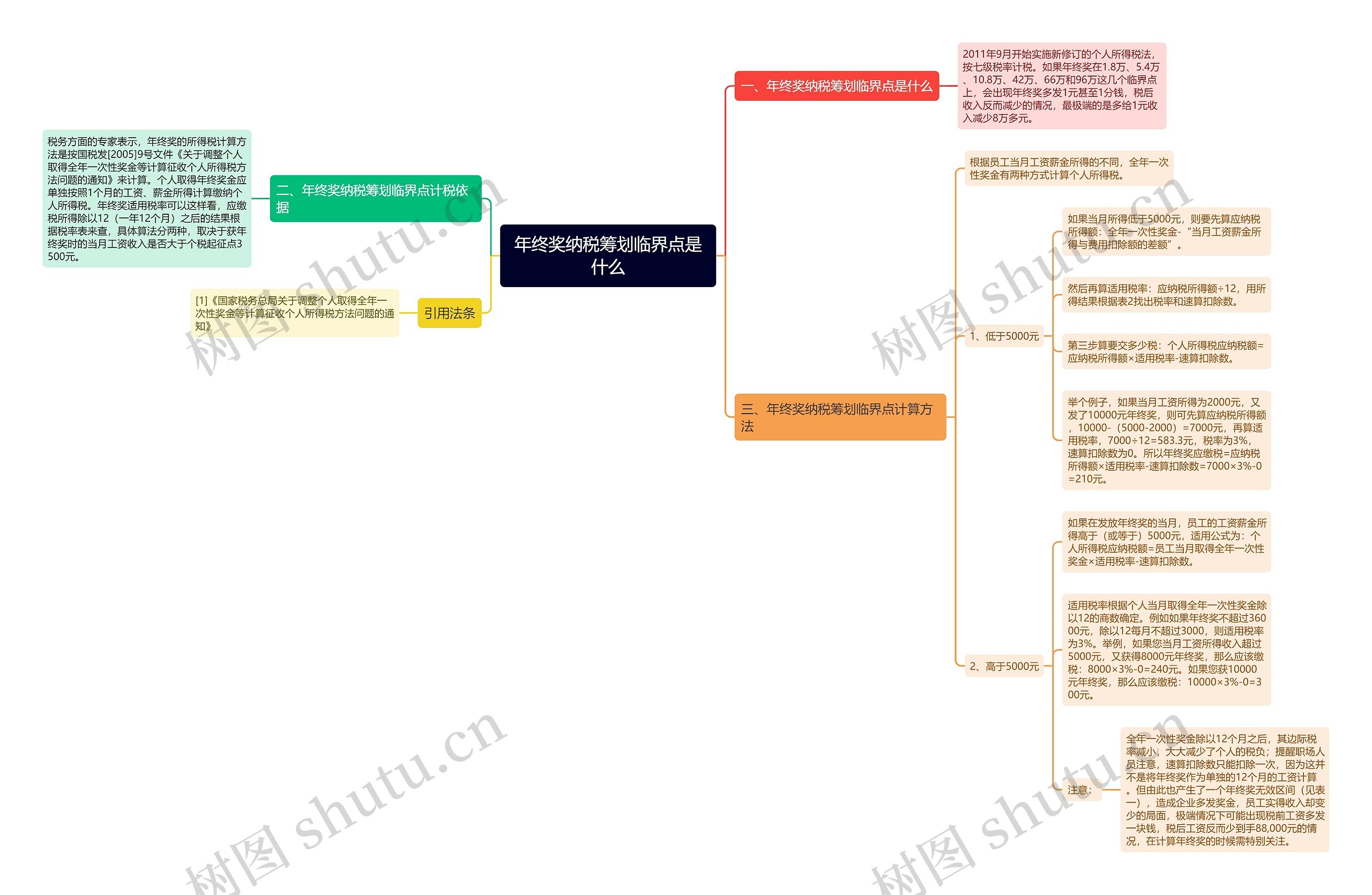 年终奖纳税筹划临界点是什么 年终奖纳税筹划临界点是什么