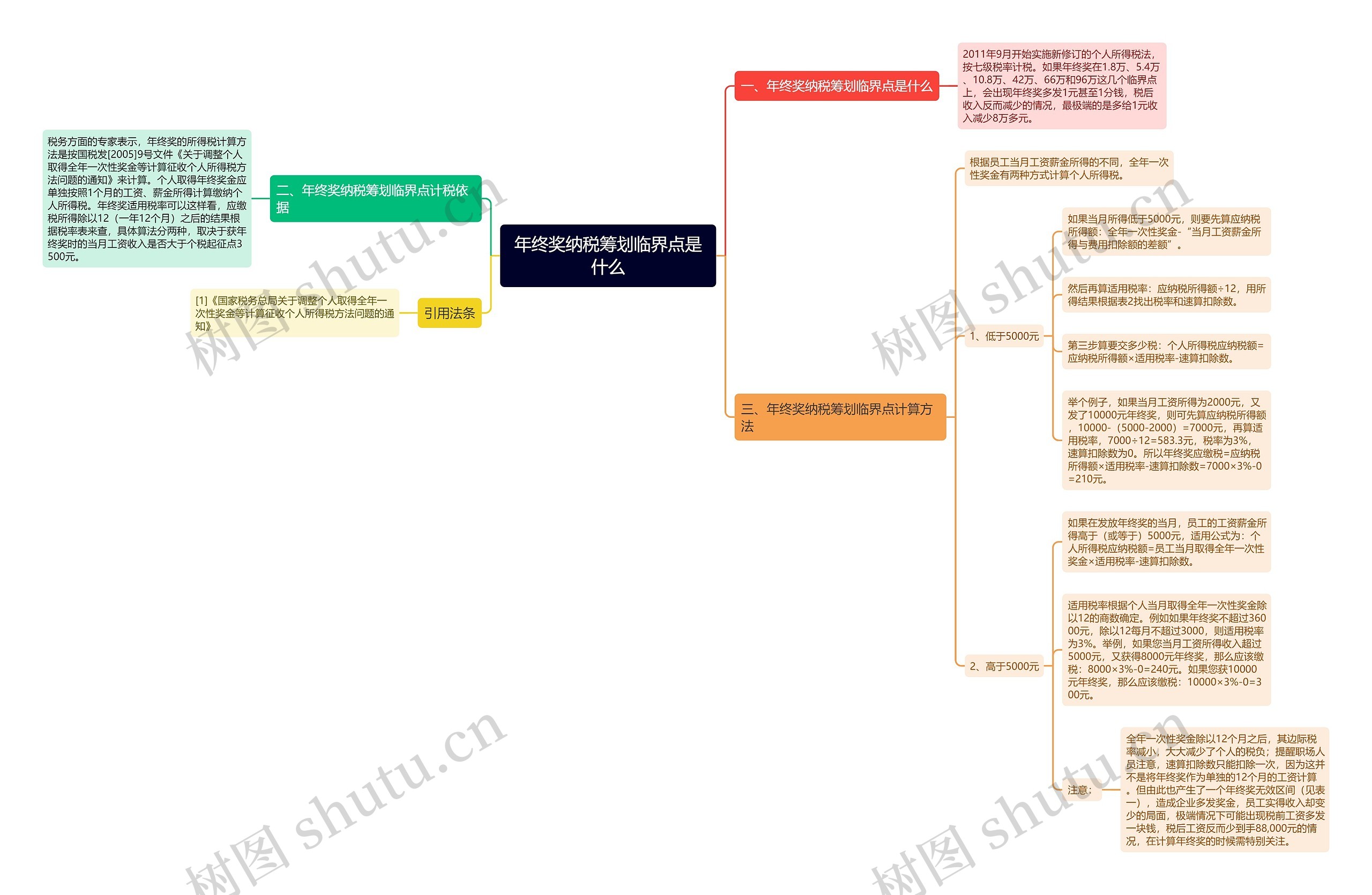 年终奖纳税筹划临界点是什么思维导图