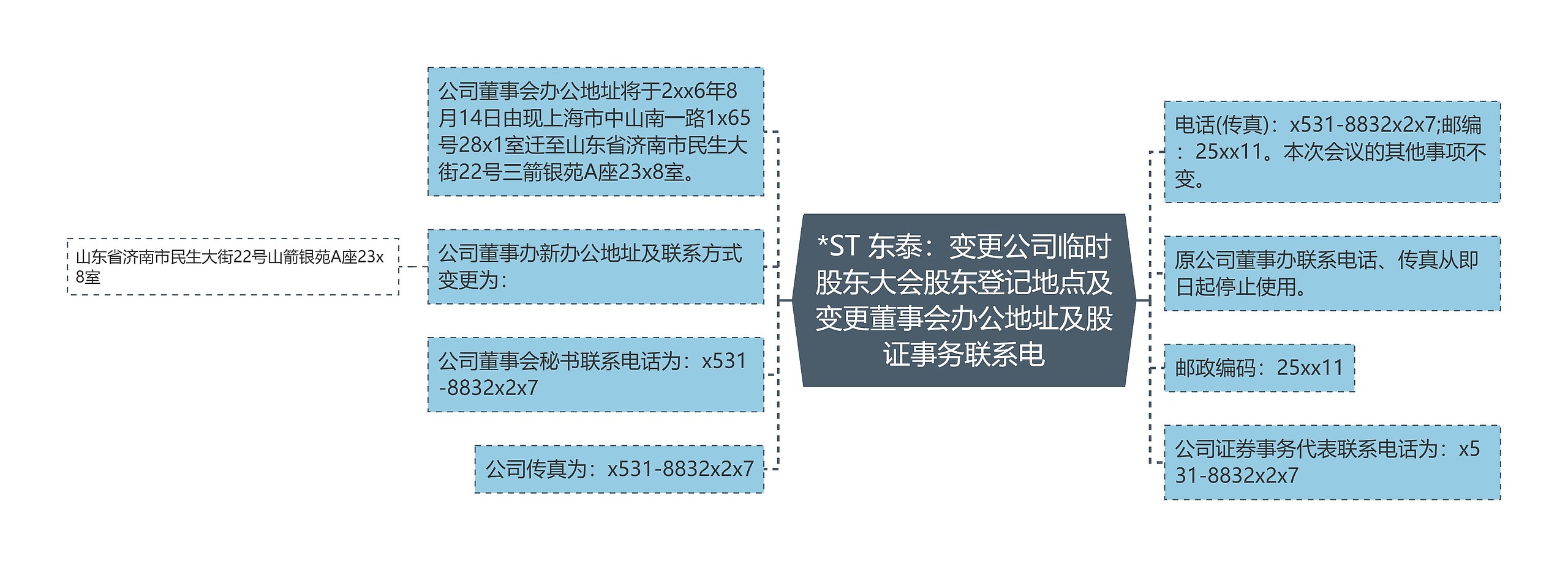 *ST 东泰：变更公司临时股东大会股东登记地点及变更董事会办公地址及股证事务联系电