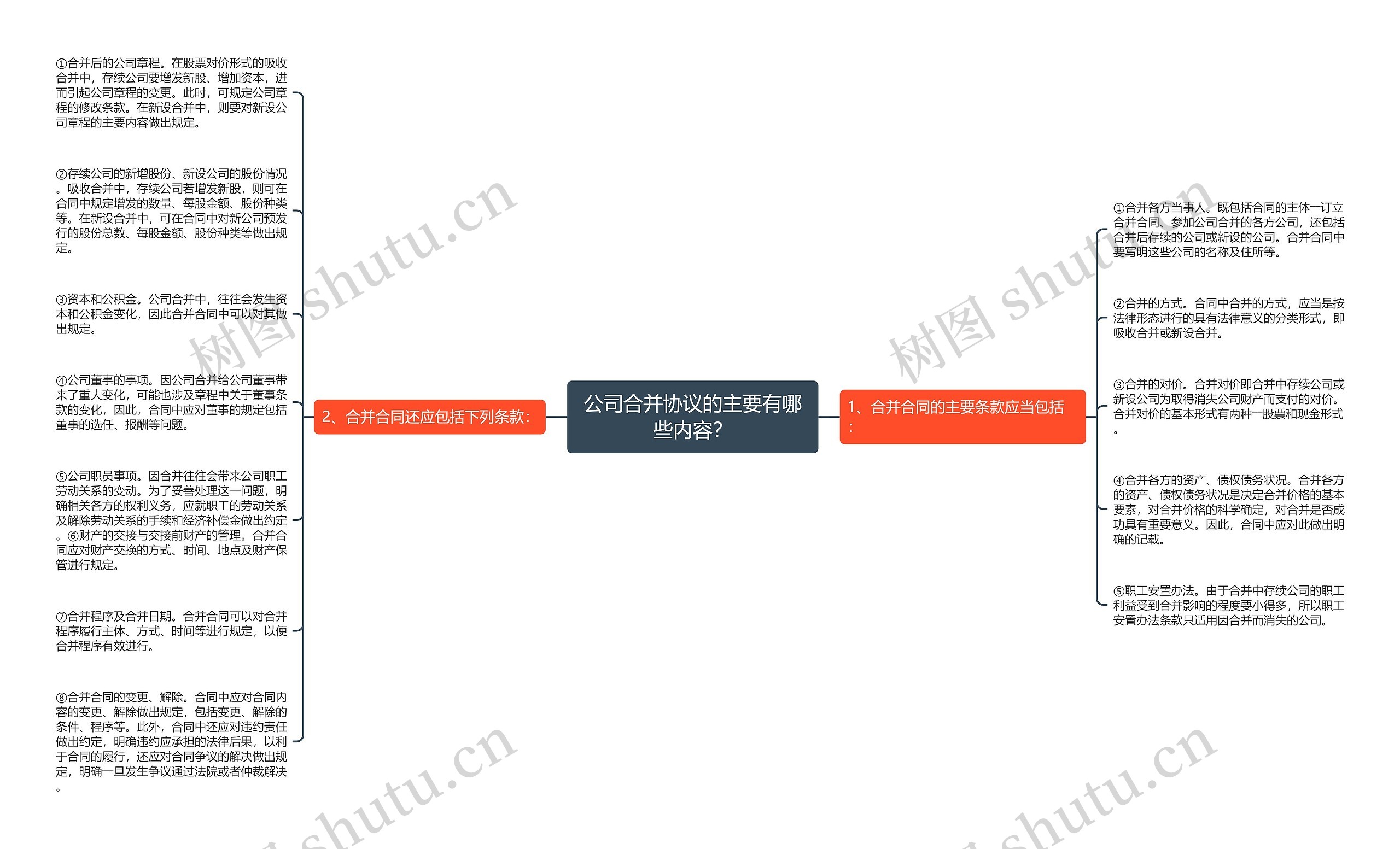 公司合并协议的主要有哪些内容？思维导图