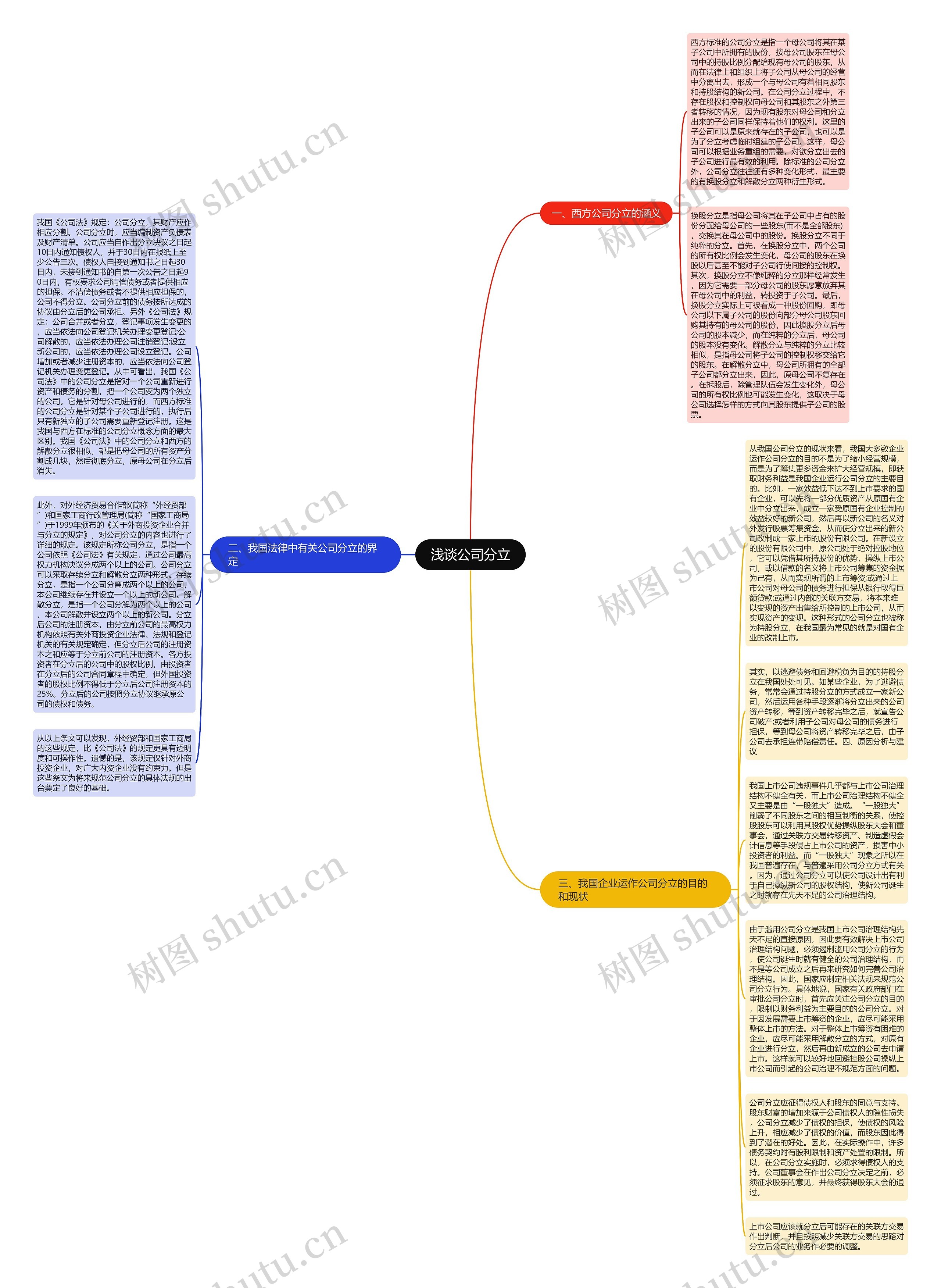 浅谈公司分立思维导图
