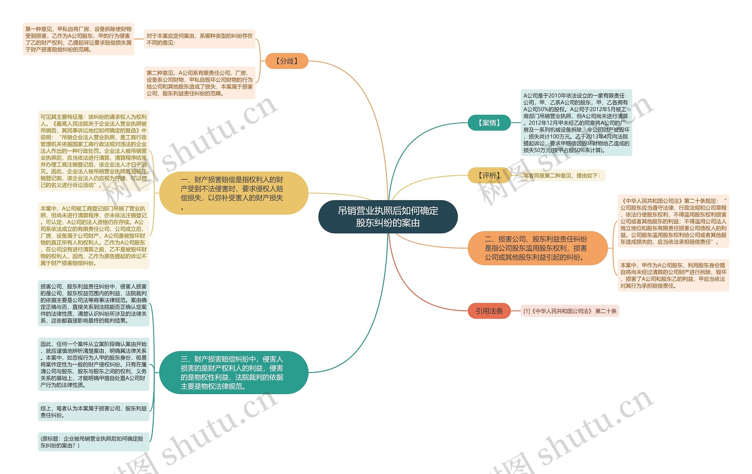 吊销营业执照后如何确定股东纠纷的案由思维导图