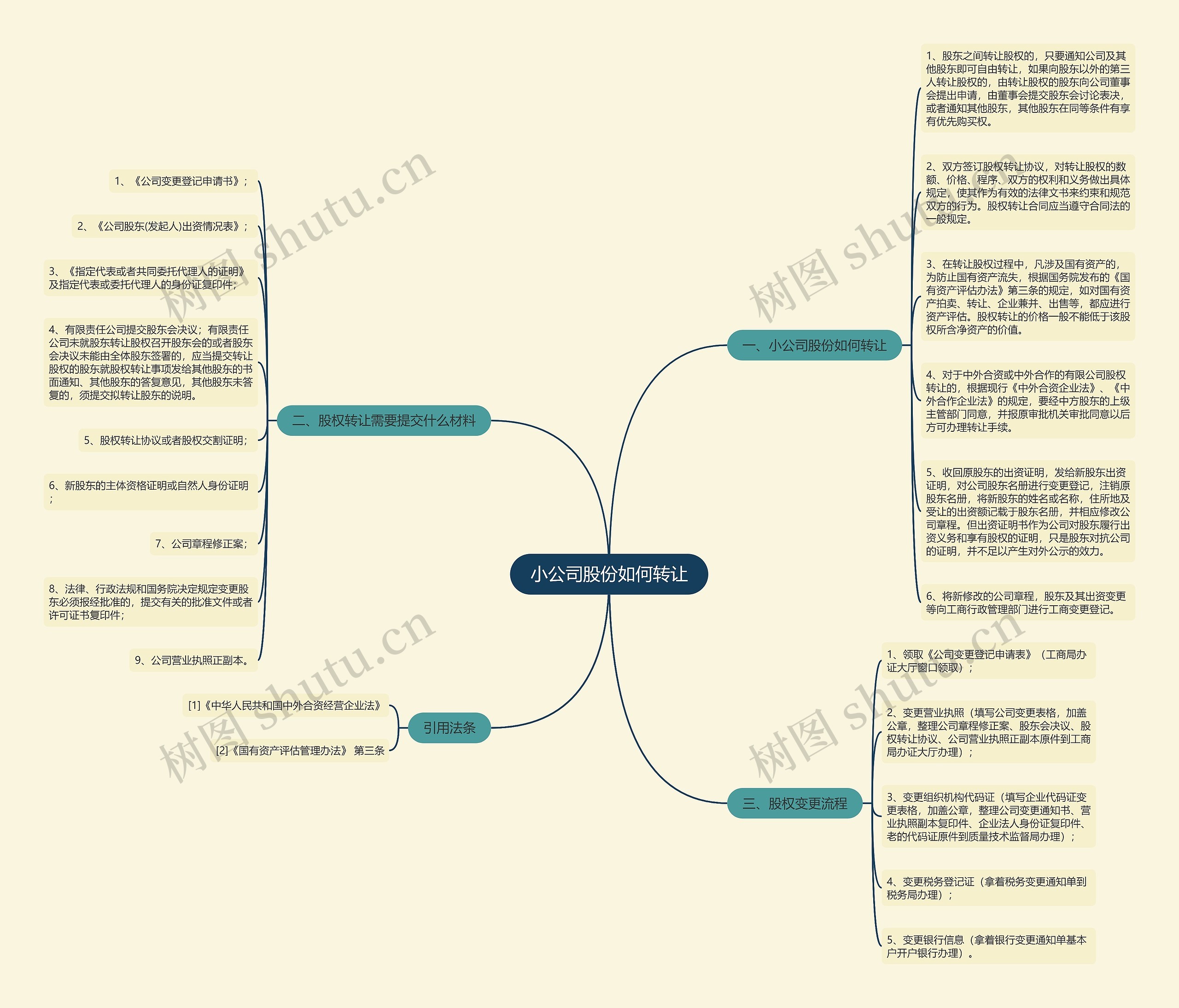 小公司股份如何转让思维导图