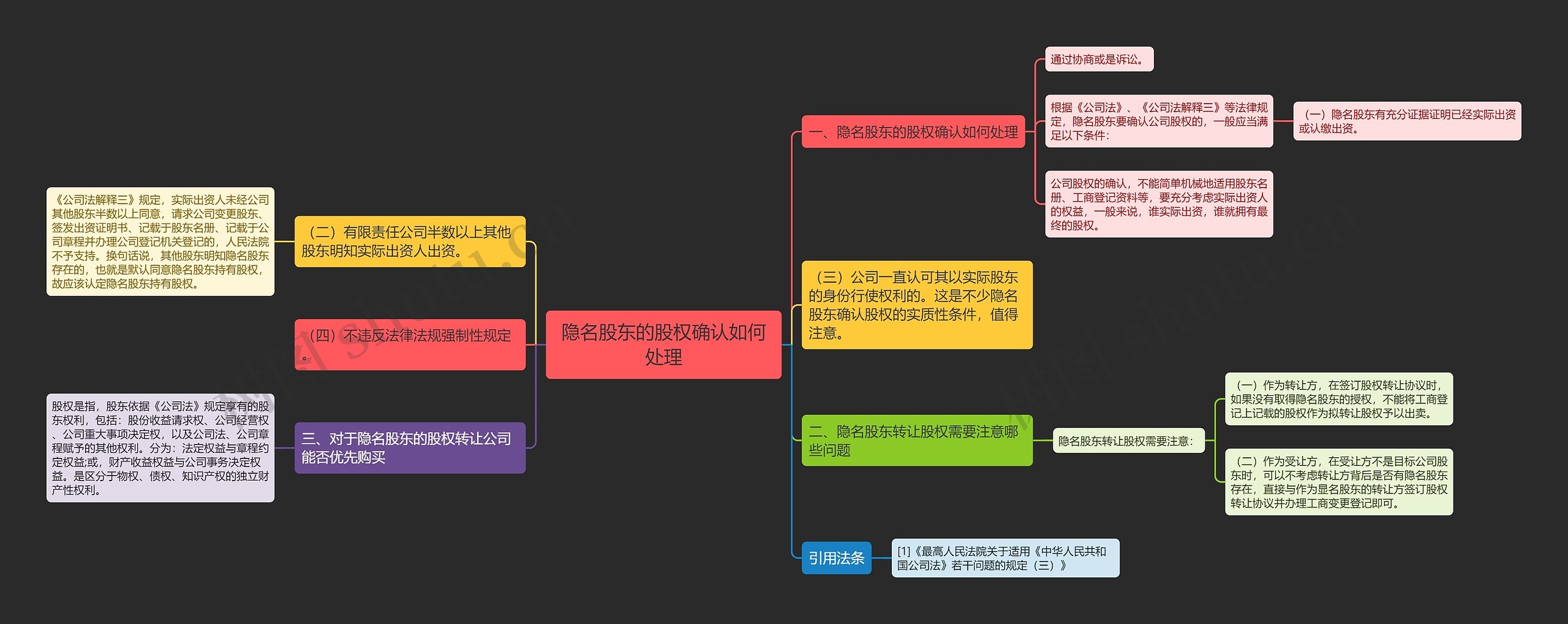 隐名股东的股权确认如何处理思维导图