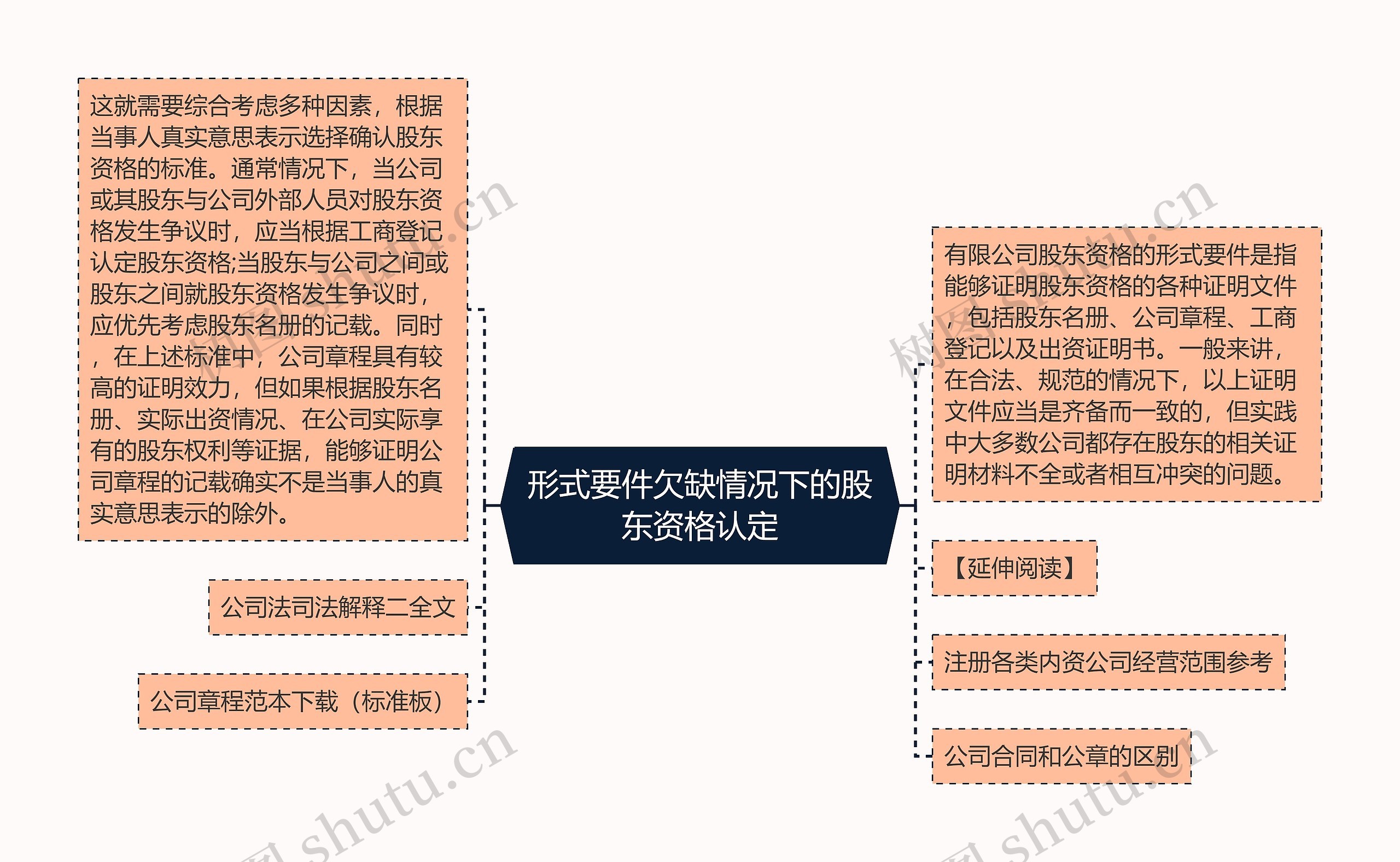 形式要件欠缺情况下的股东资格认定思维导图