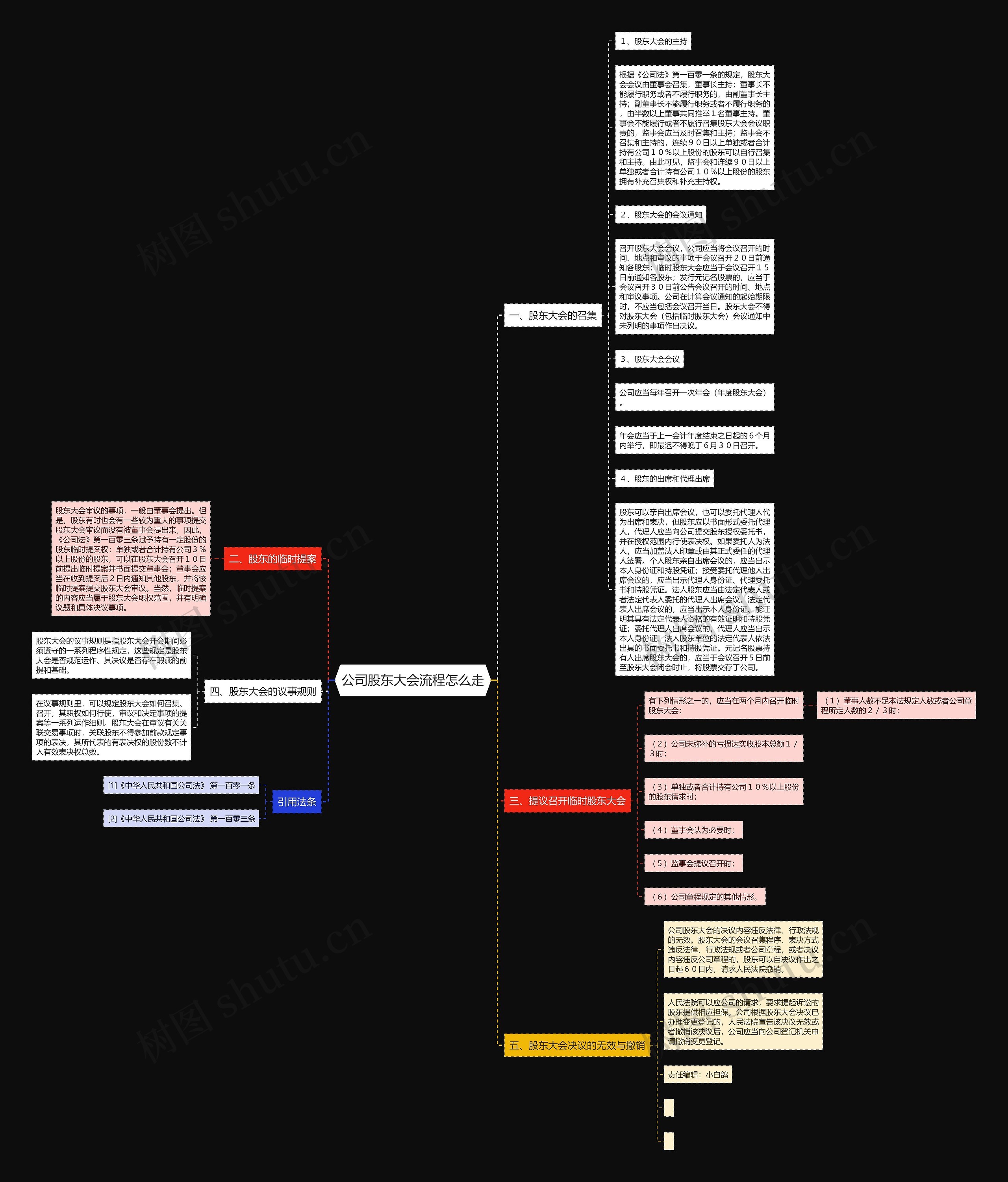 公司股东大会流程怎么走思维导图