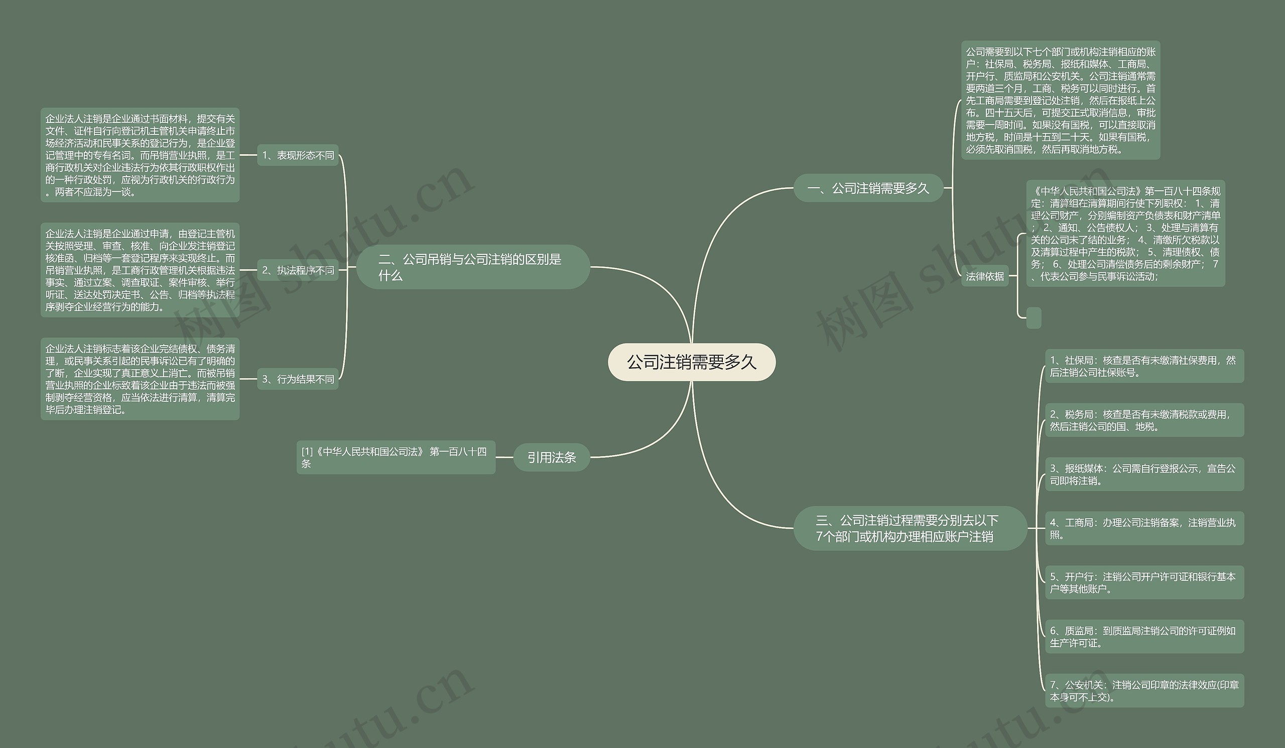 公司注销需要多久思维导图