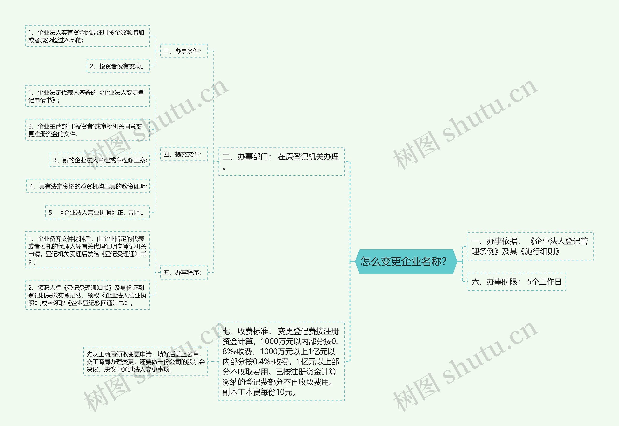 怎么变更企业名称？思维导图