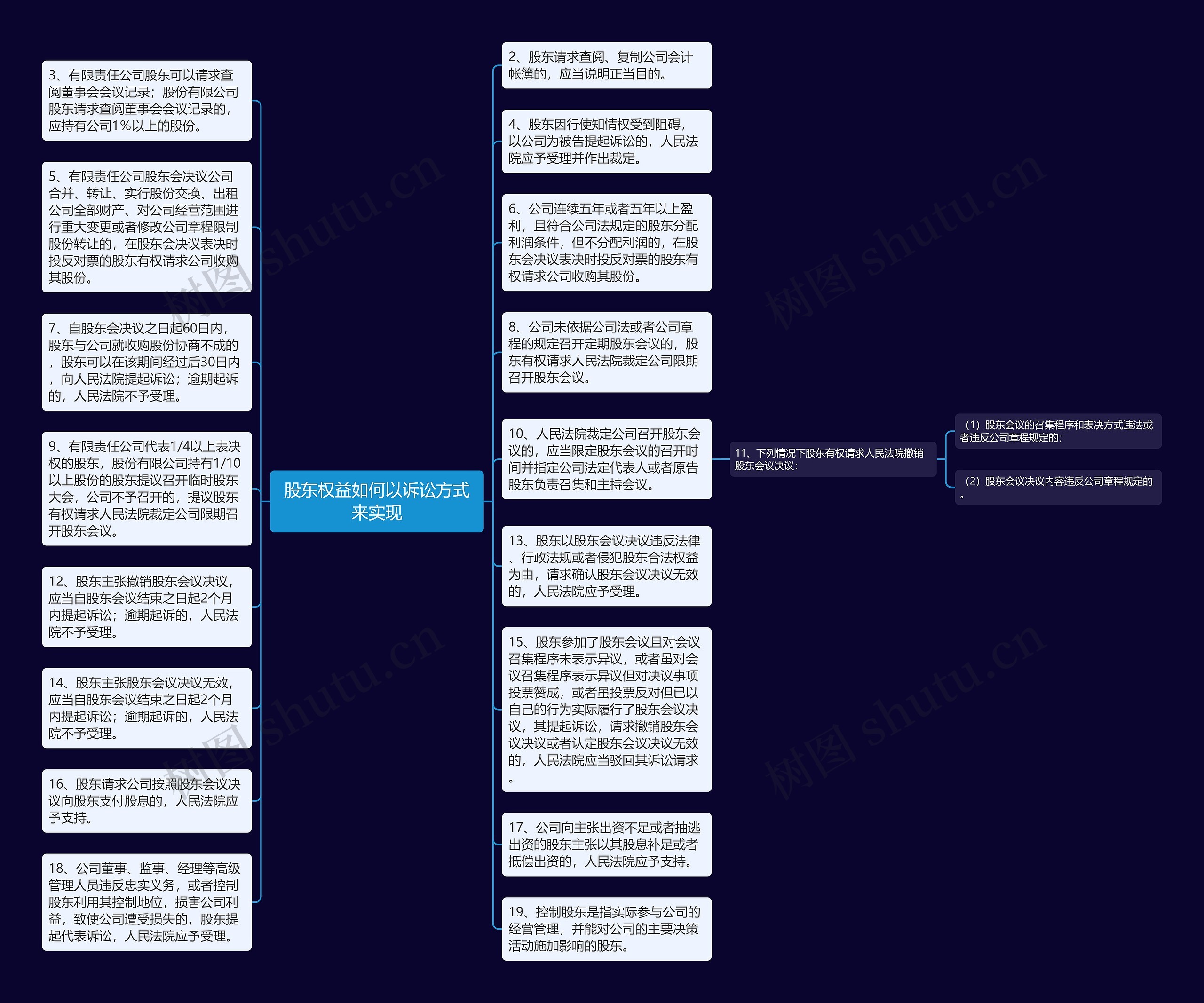 股东权益如何以诉讼方式来实现思维导图
